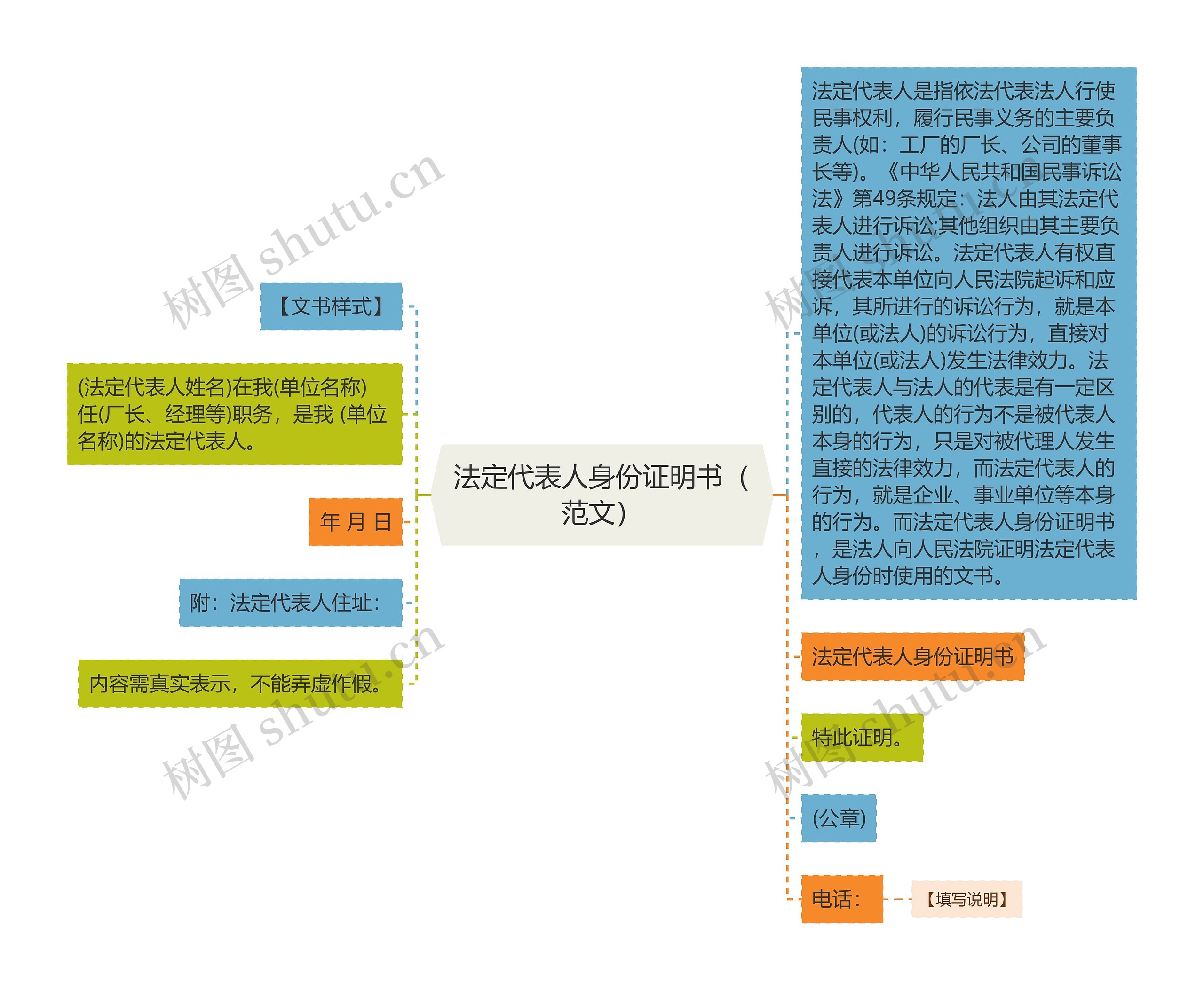 法定代表人身份证明书（范文）思维导图