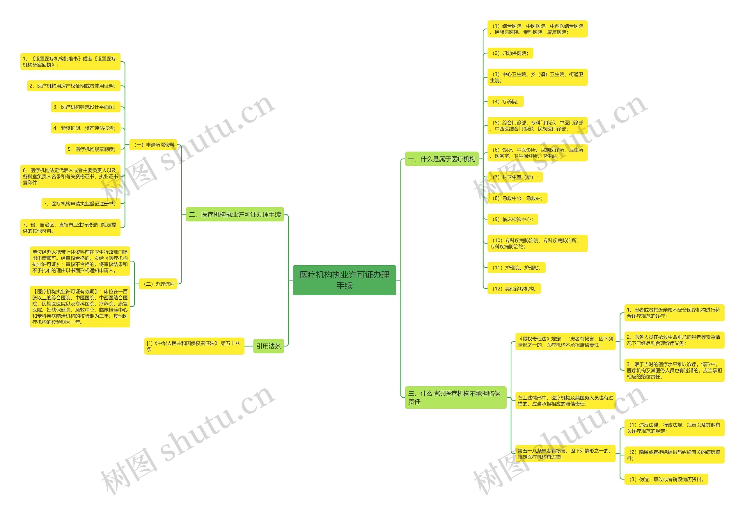 医疗机构执业许可证办理手续思维导图