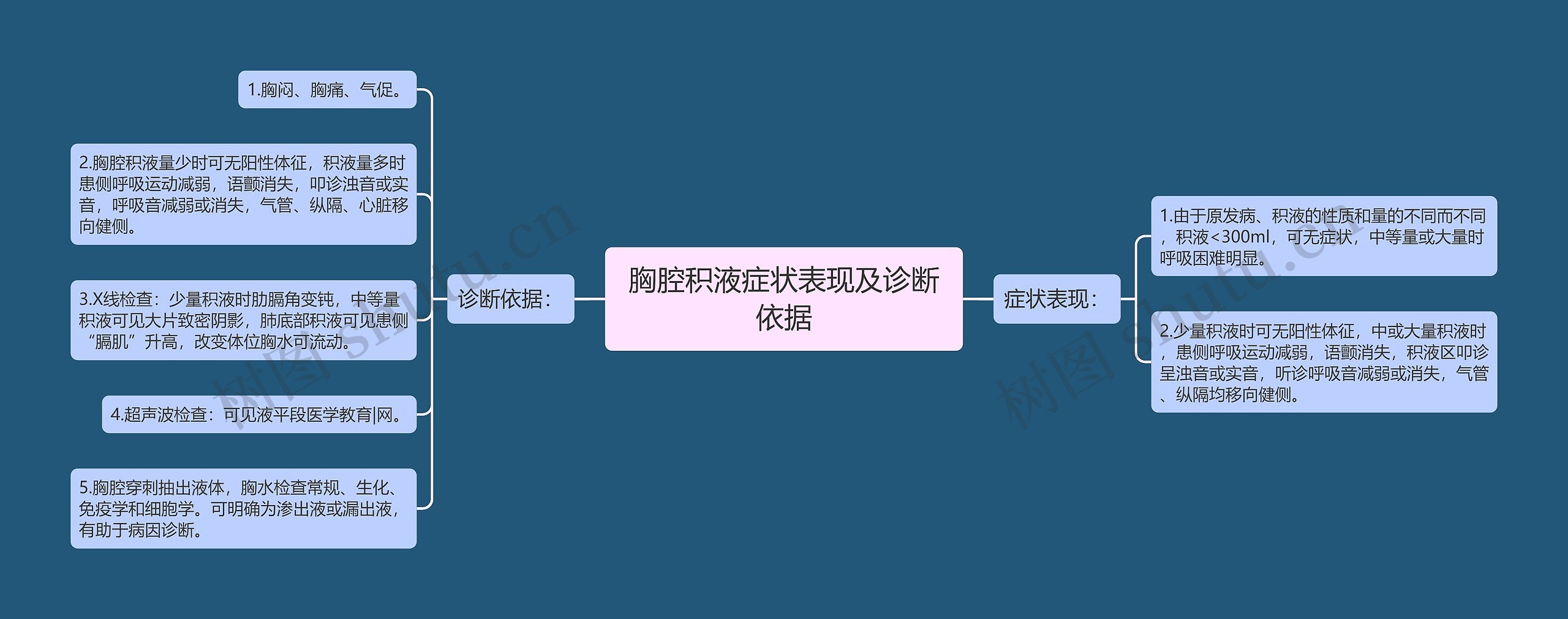 胸腔积液症状表现及诊断依据