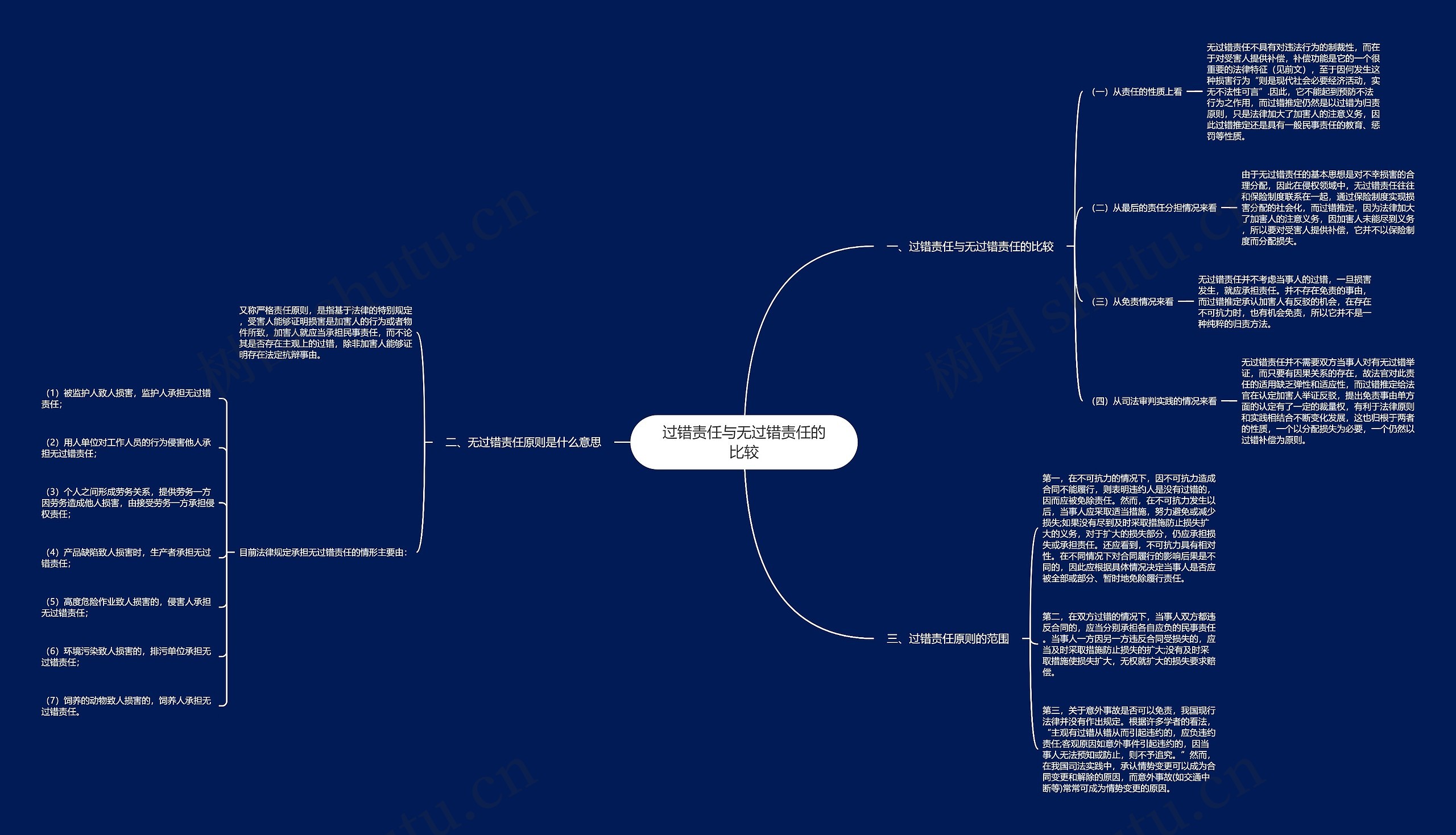 过错责任与无过错责任的比较思维导图
