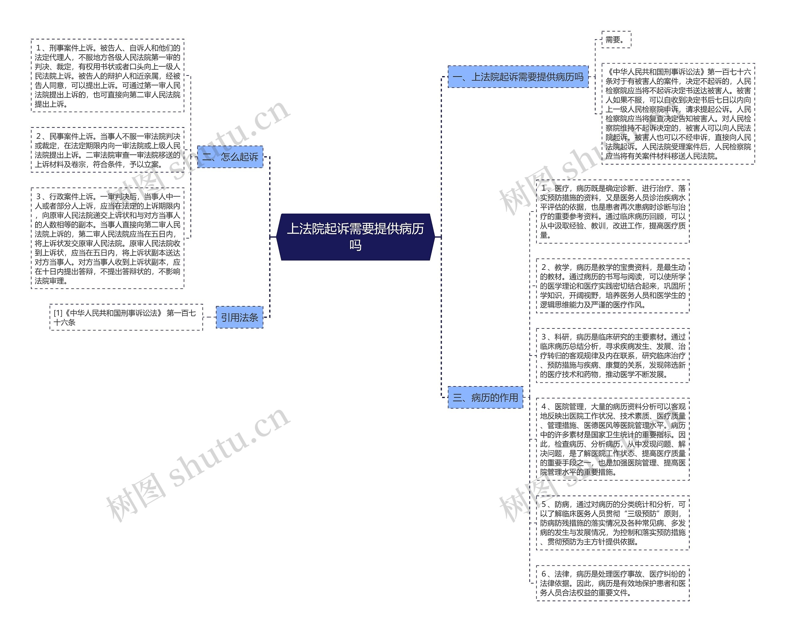 上法院起诉需要提供病历吗思维导图