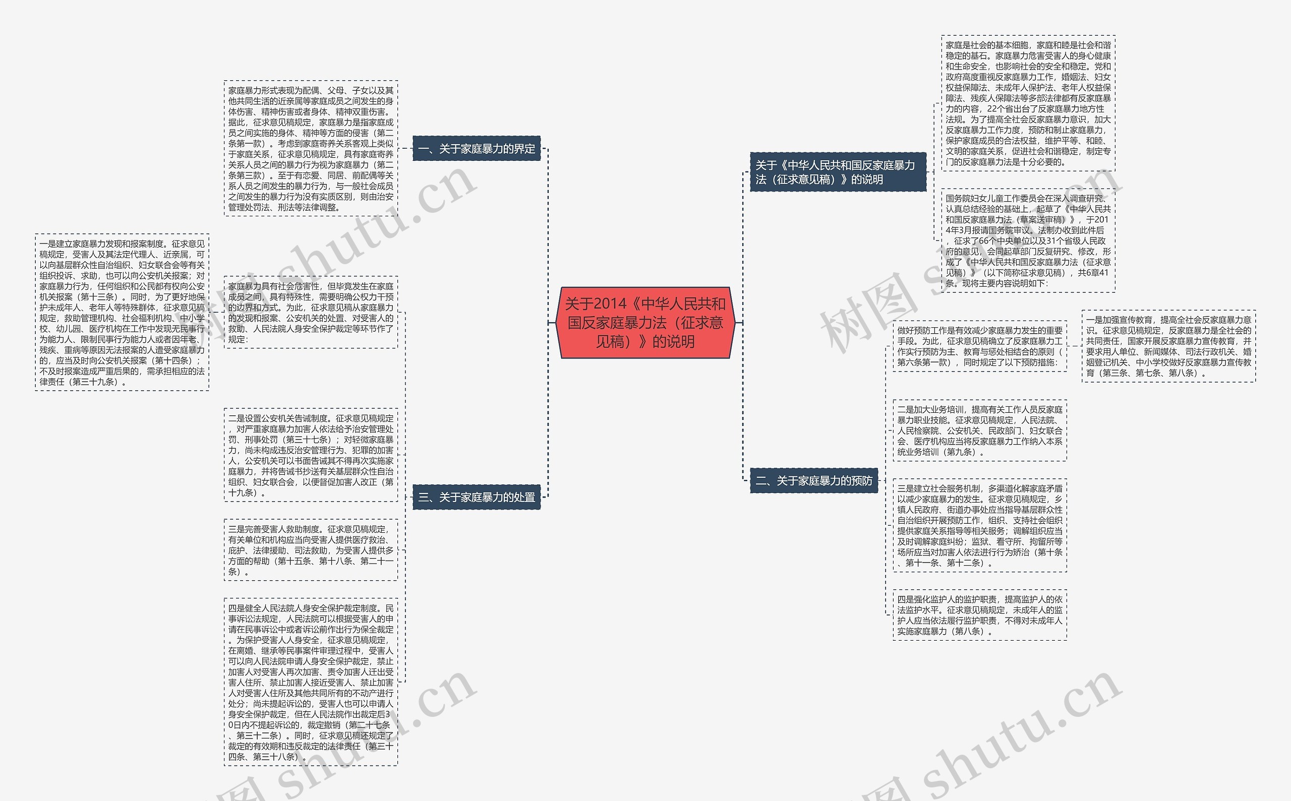 关于2014《中华人民共和国反家庭暴力法（征求意见稿）》的说明思维导图
