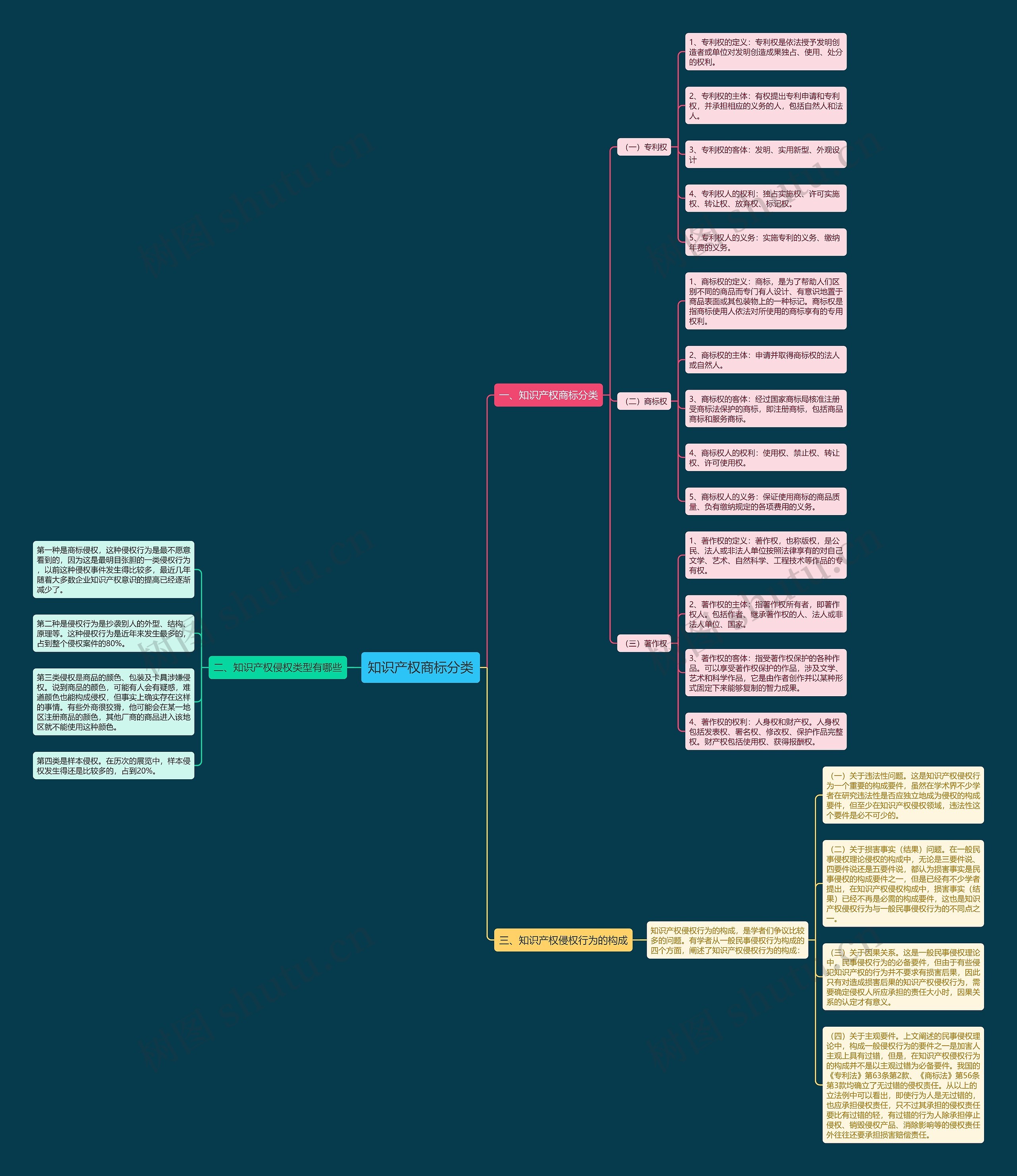 知识产权商标分类思维导图