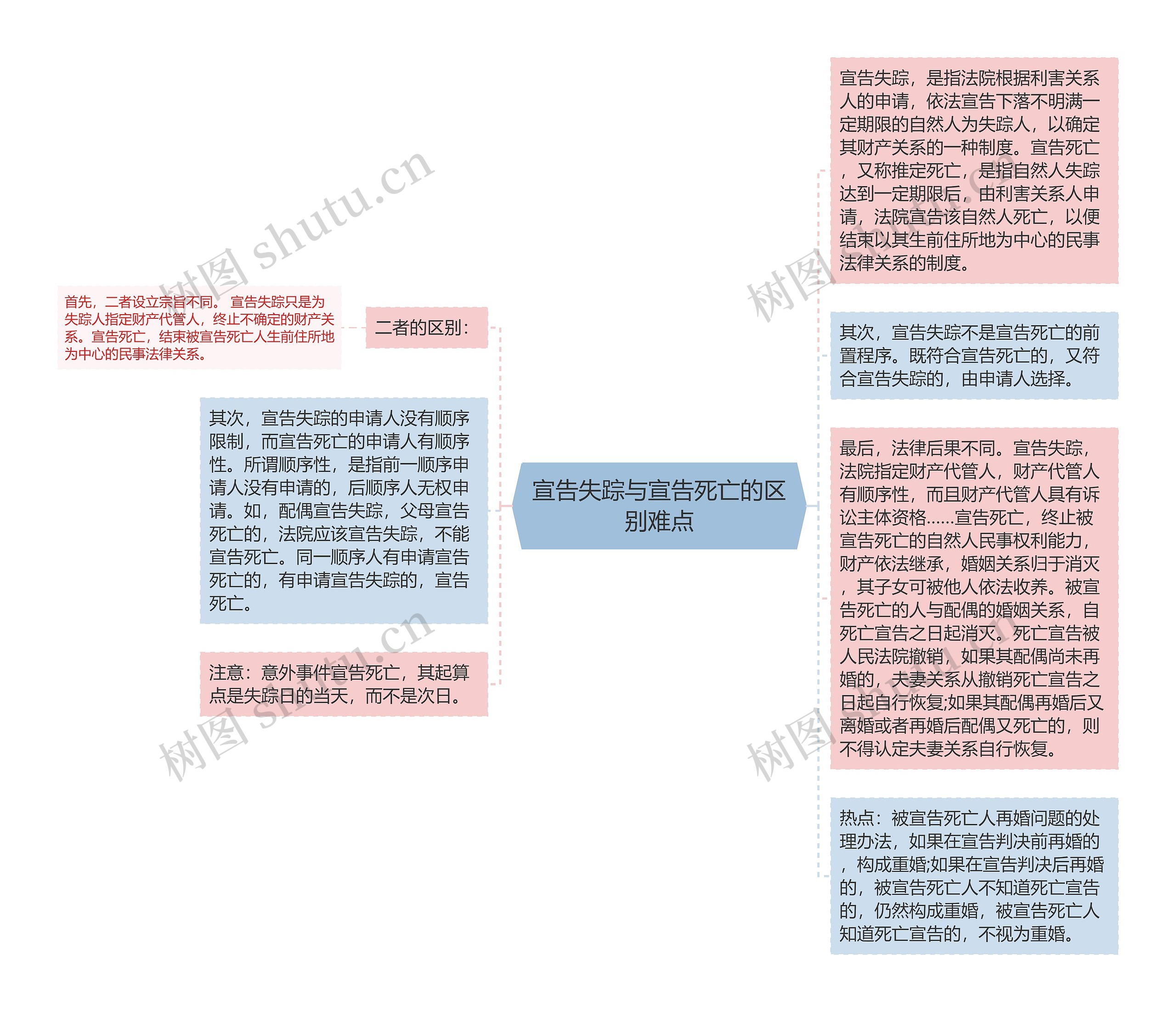 宣告失踪与宣告死亡的区别难点思维导图