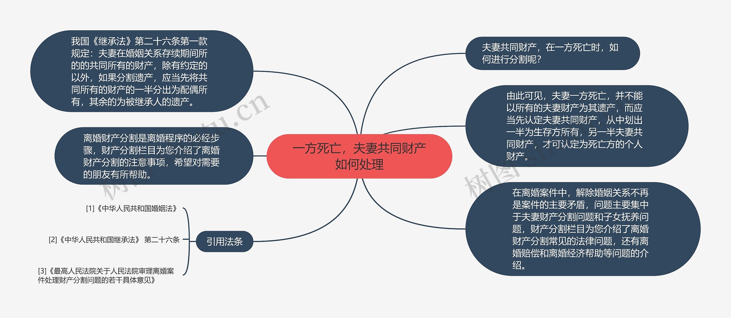 一方死亡，夫妻共同财产如何处理思维导图