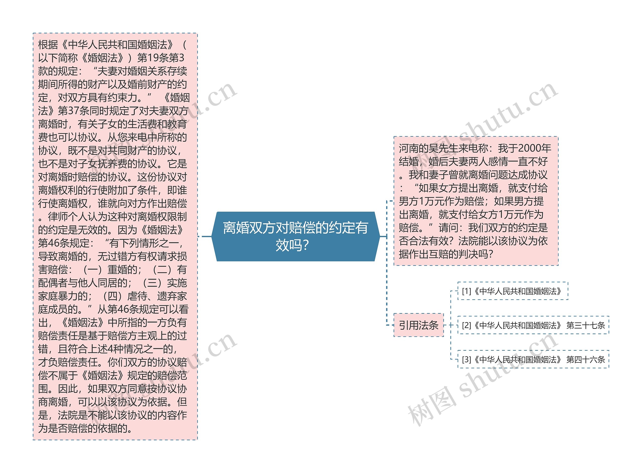 离婚双方对赔偿的约定有效吗？