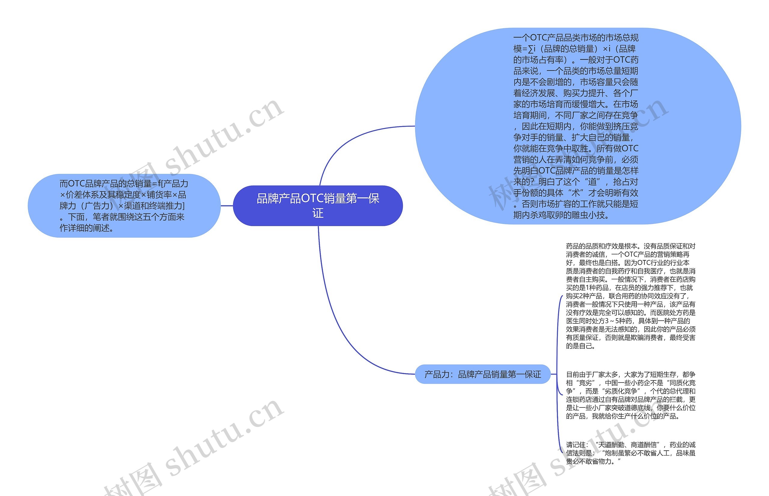 品牌产品OTC销量第一保证思维导图