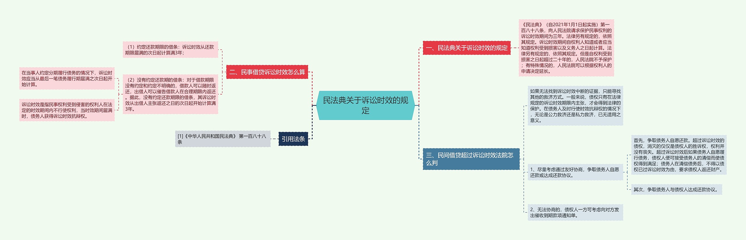 民法典关于诉讼时效的规定