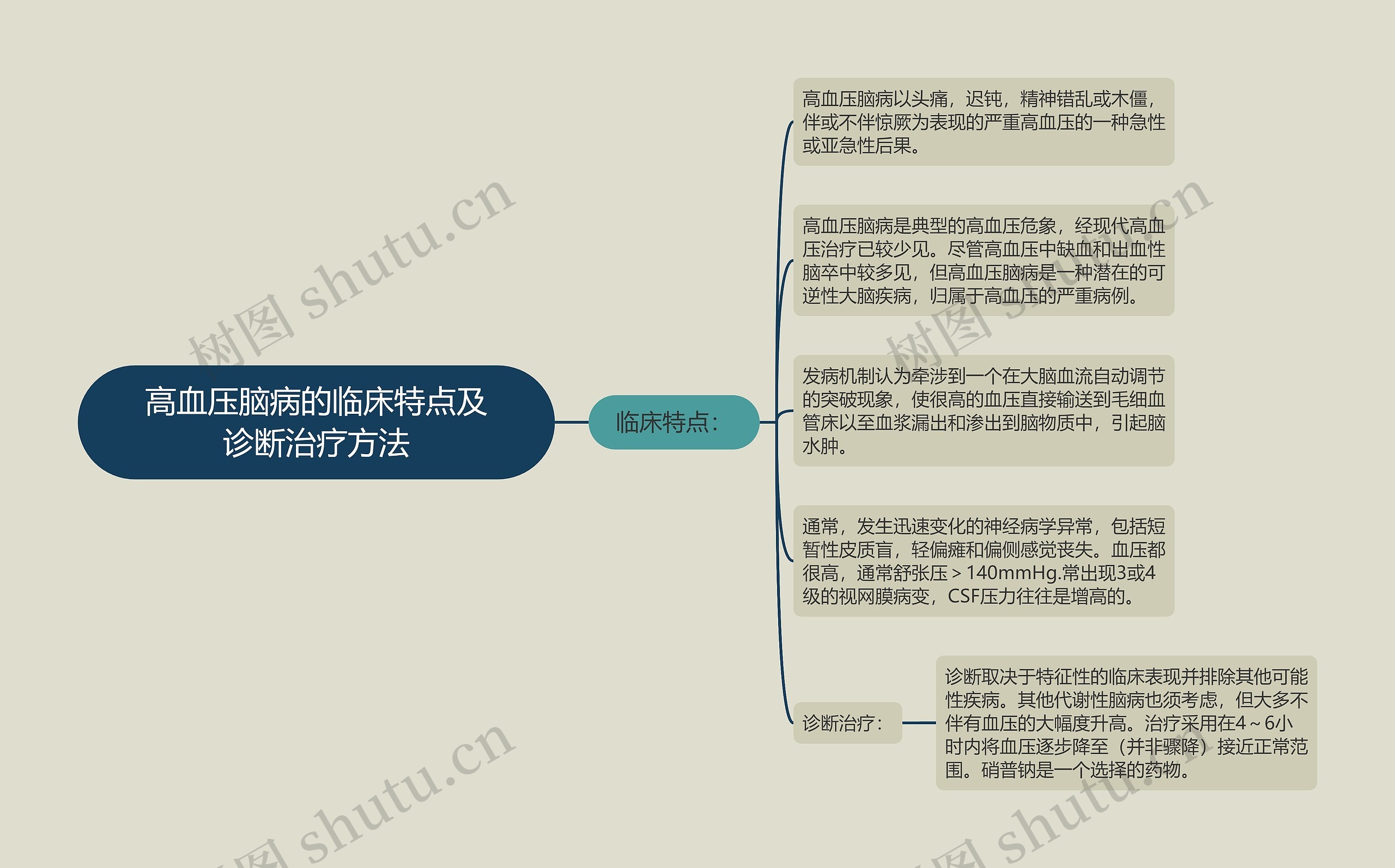 高血压脑病的临床特点及诊断治疗方法思维导图