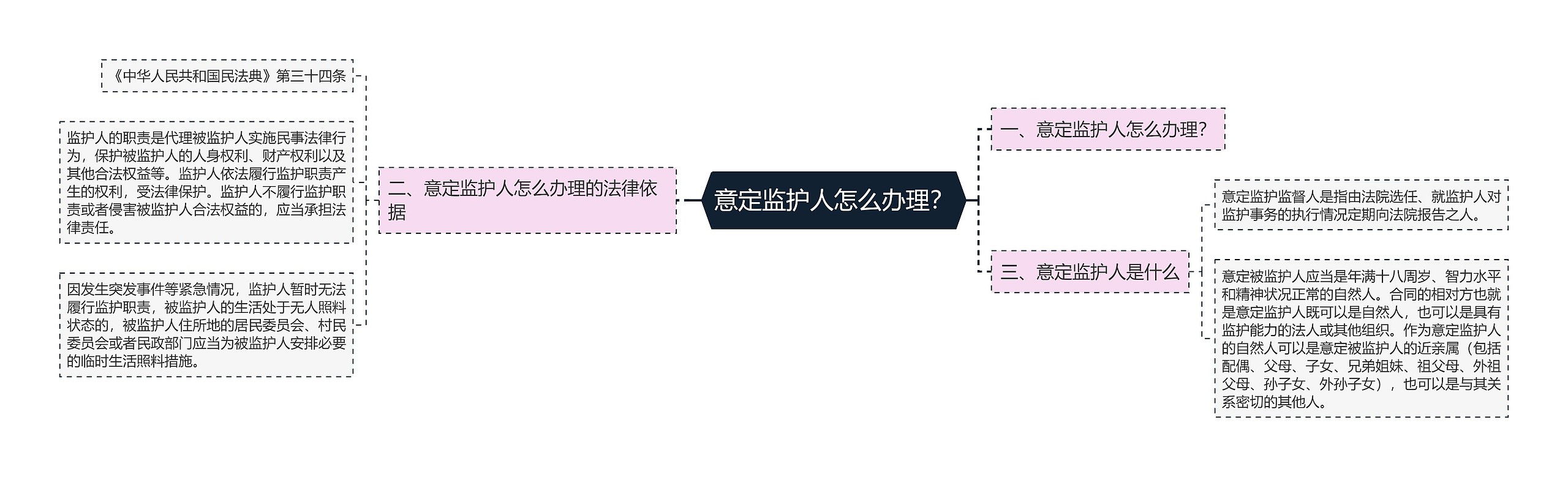 意定监护人怎么办理？