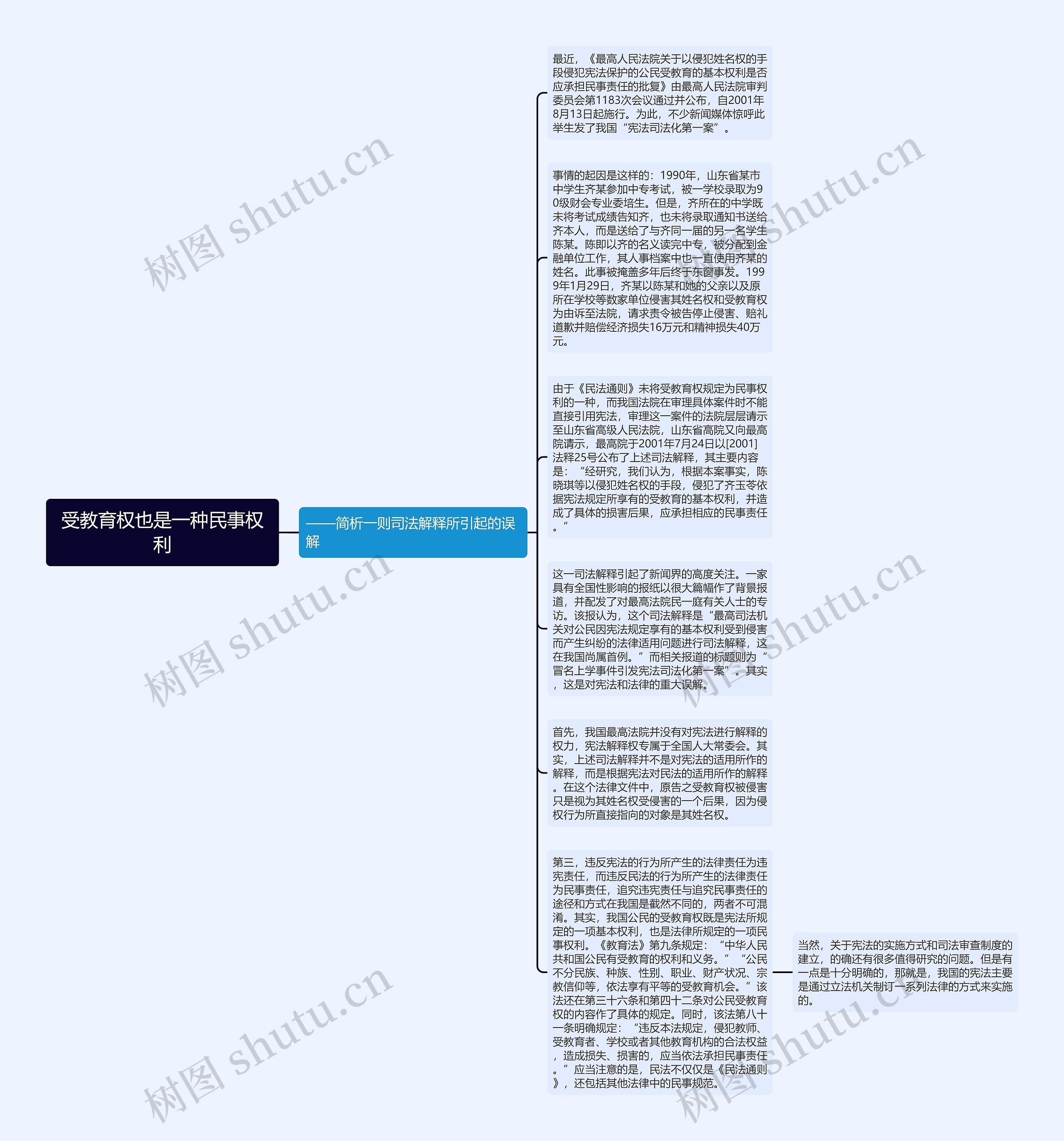 受教育权也是一种民事权利思维导图