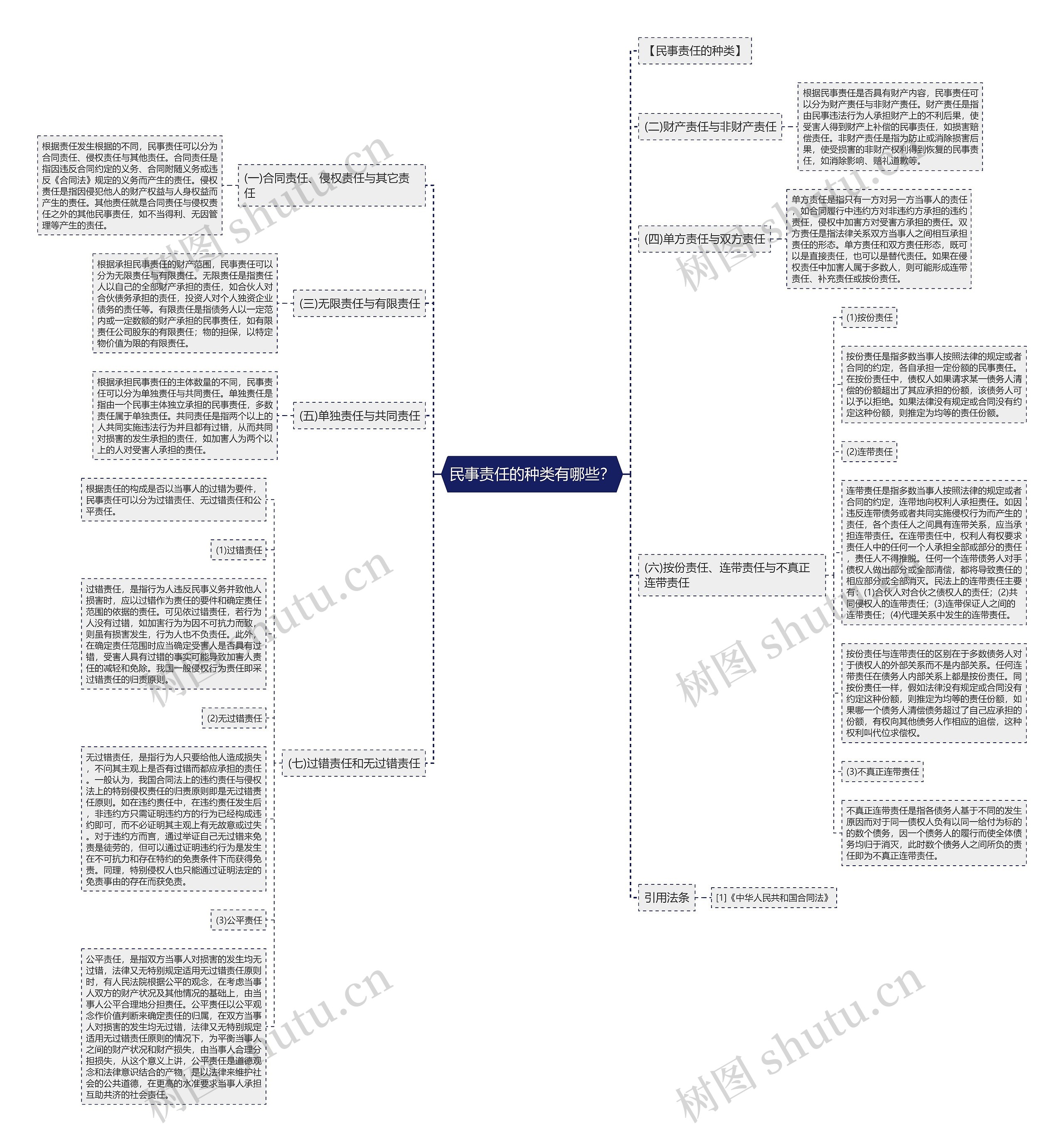 民事责任的种类有哪些？思维导图