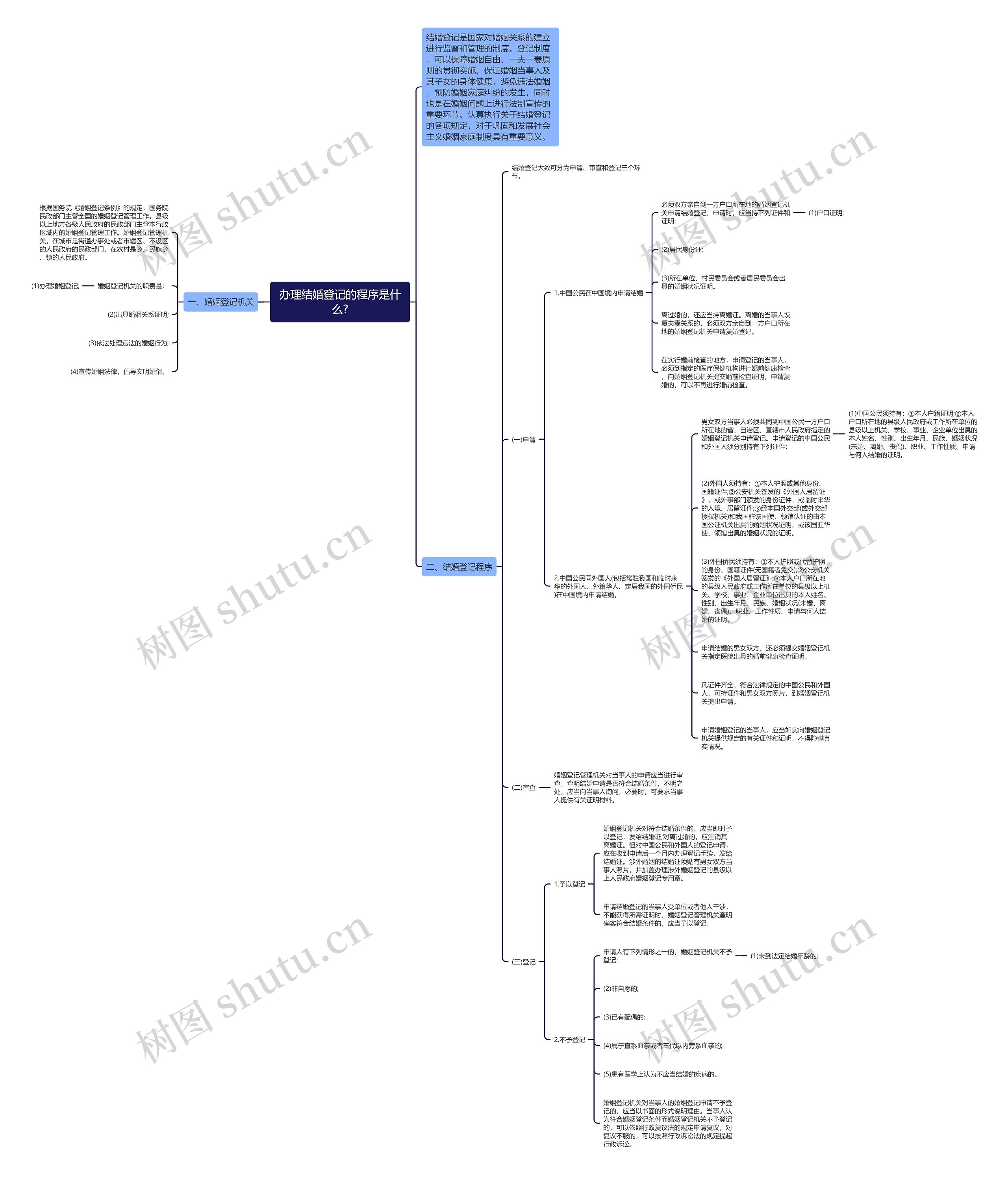 办理结婚登记的程序是什么?思维导图