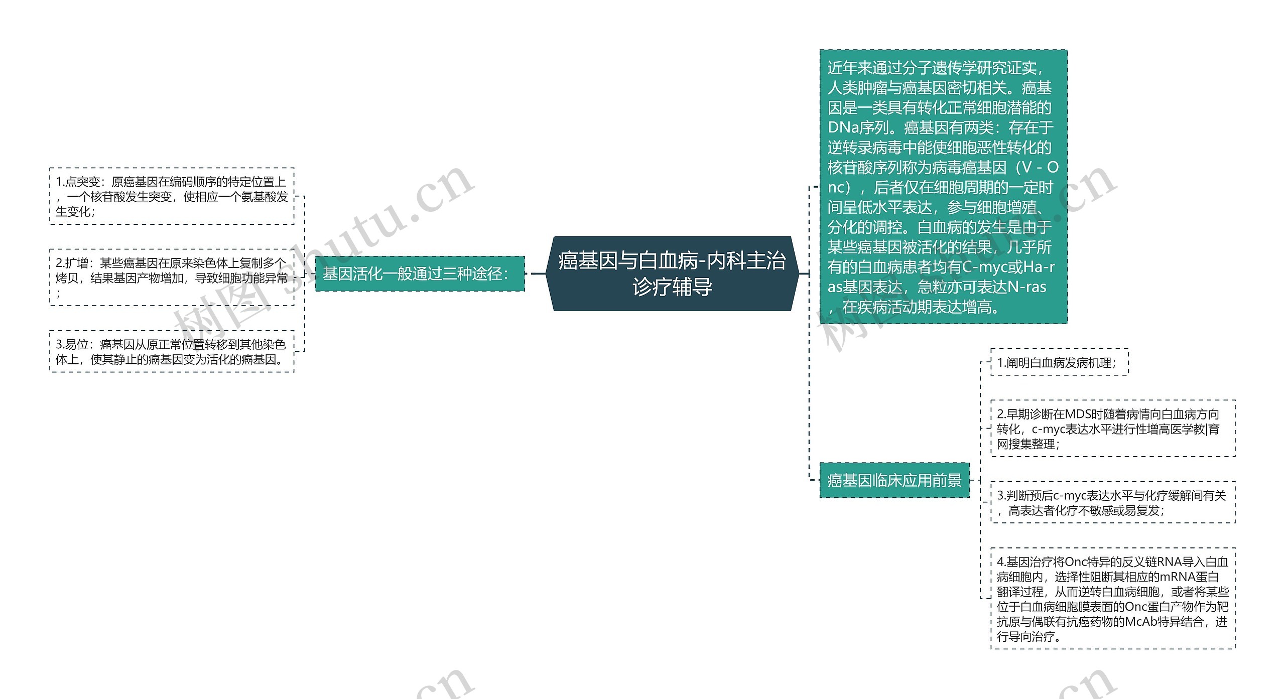 癌基因与白血病-内科主治诊疗辅导思维导图