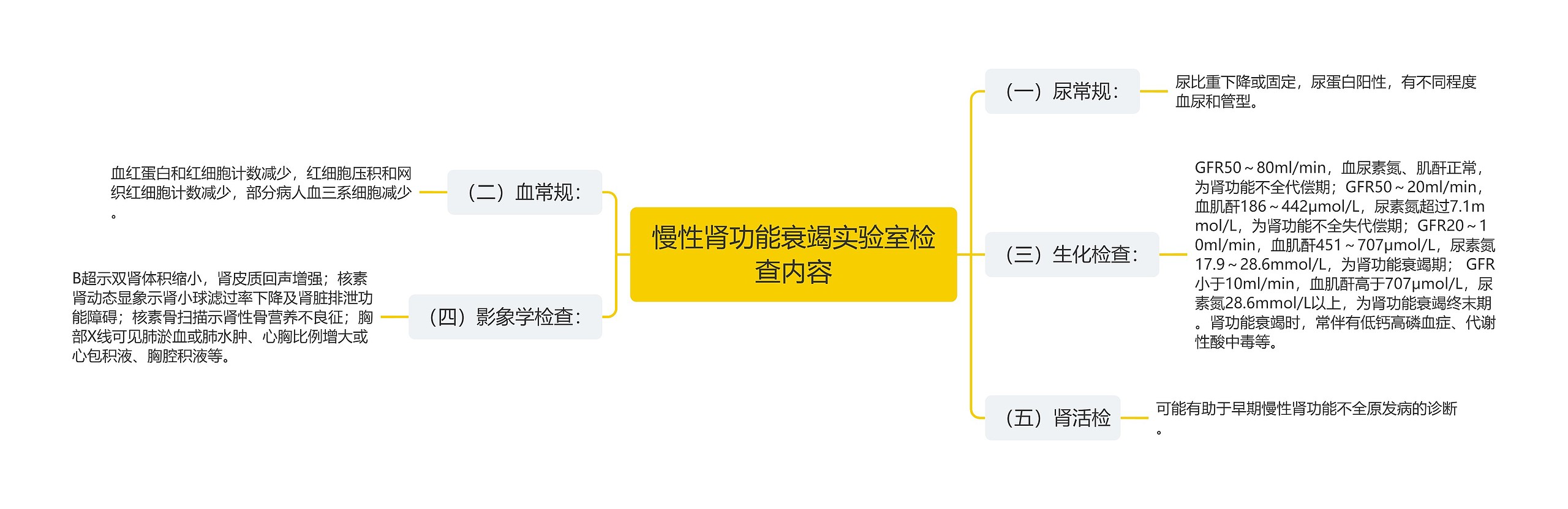 慢性肾功能衰竭实验室检查内容