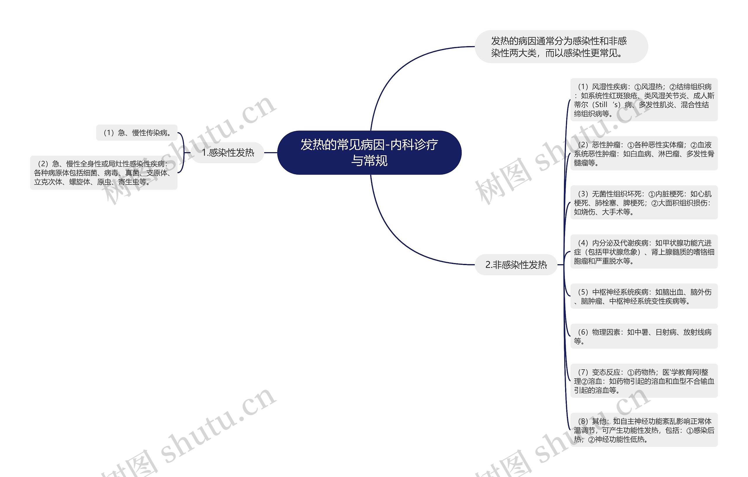 发热的常见病因-内科诊疗与常规思维导图