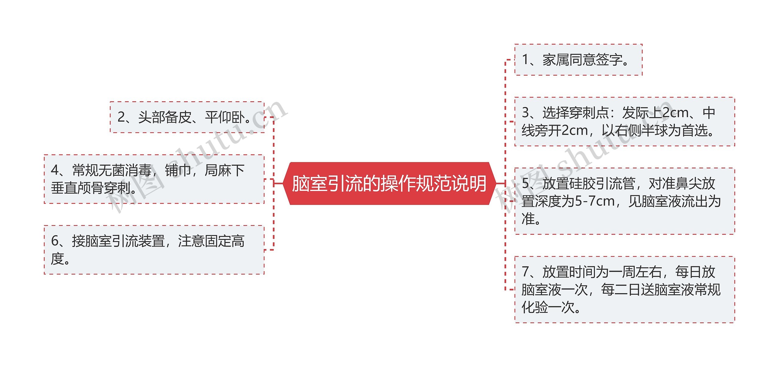 脑室引流的操作规范说明思维导图