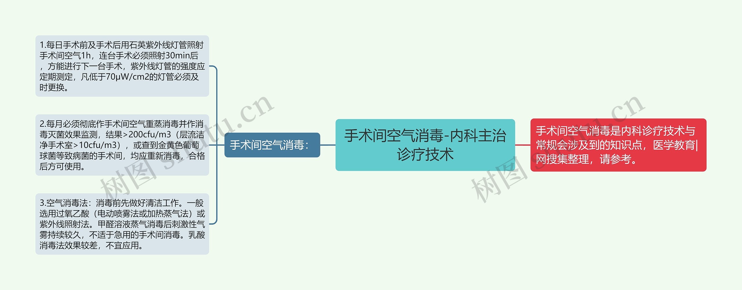 手术间空气消毒-内科主治诊疗技术 手术间空气消毒-内科主治诊疗技术