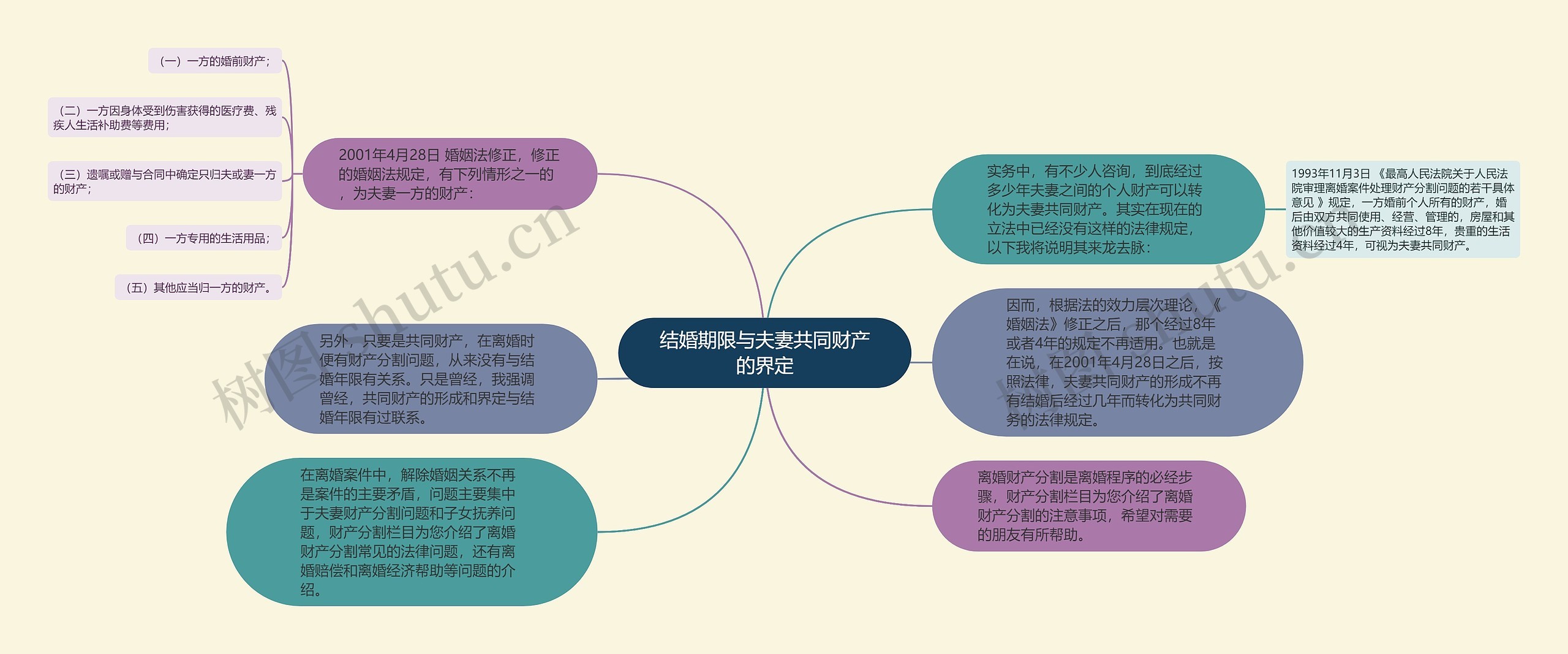 结婚期限与夫妻共同财产的界定思维导图