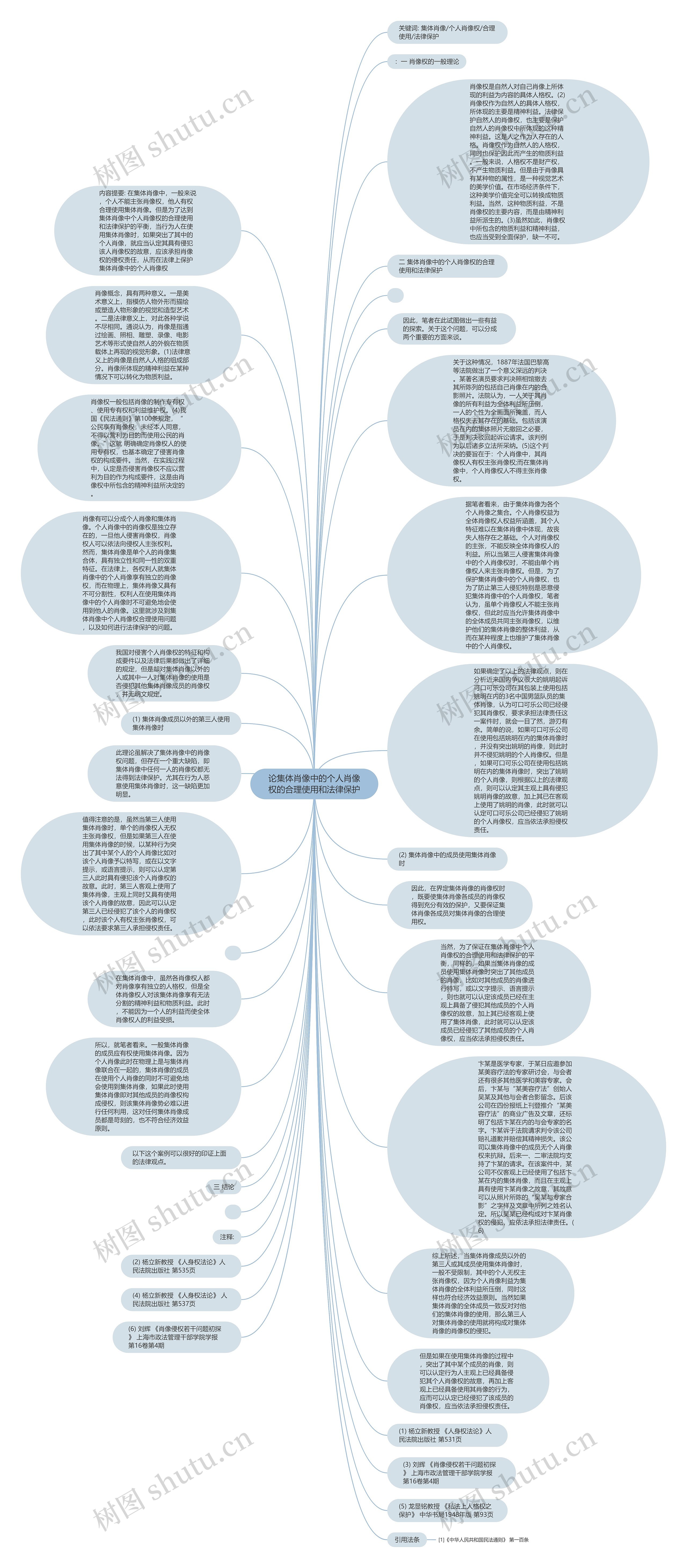 论集体肖像中的个人肖像权的合理使用和法律保护思维导图