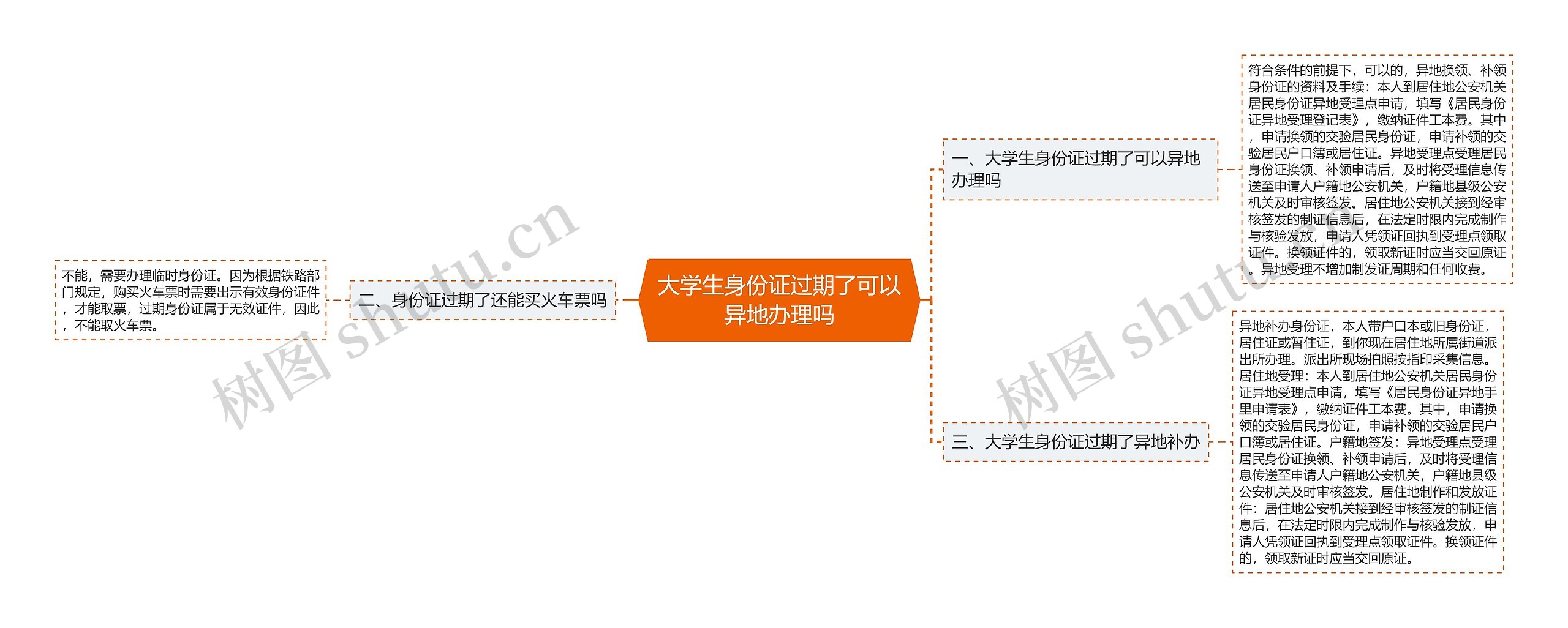 大学生身份证过期了可以异地办理吗思维导图