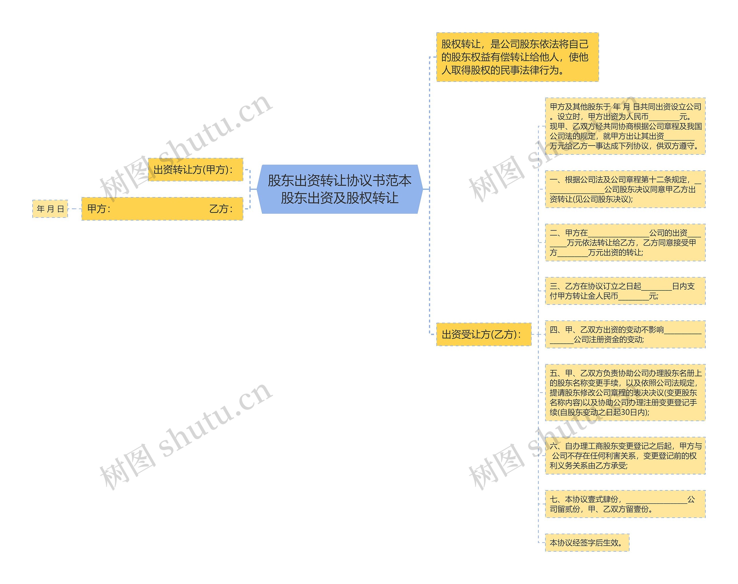 股东出资转让协议书范本股东出资及股权转让思维导图