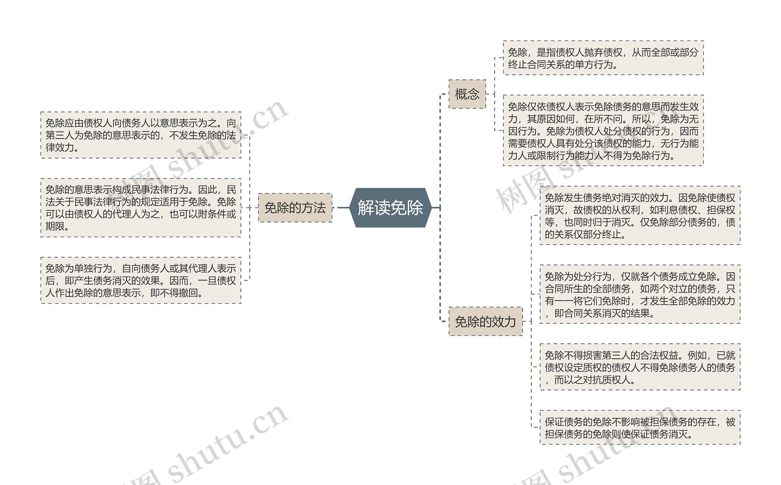 解读免除思维导图