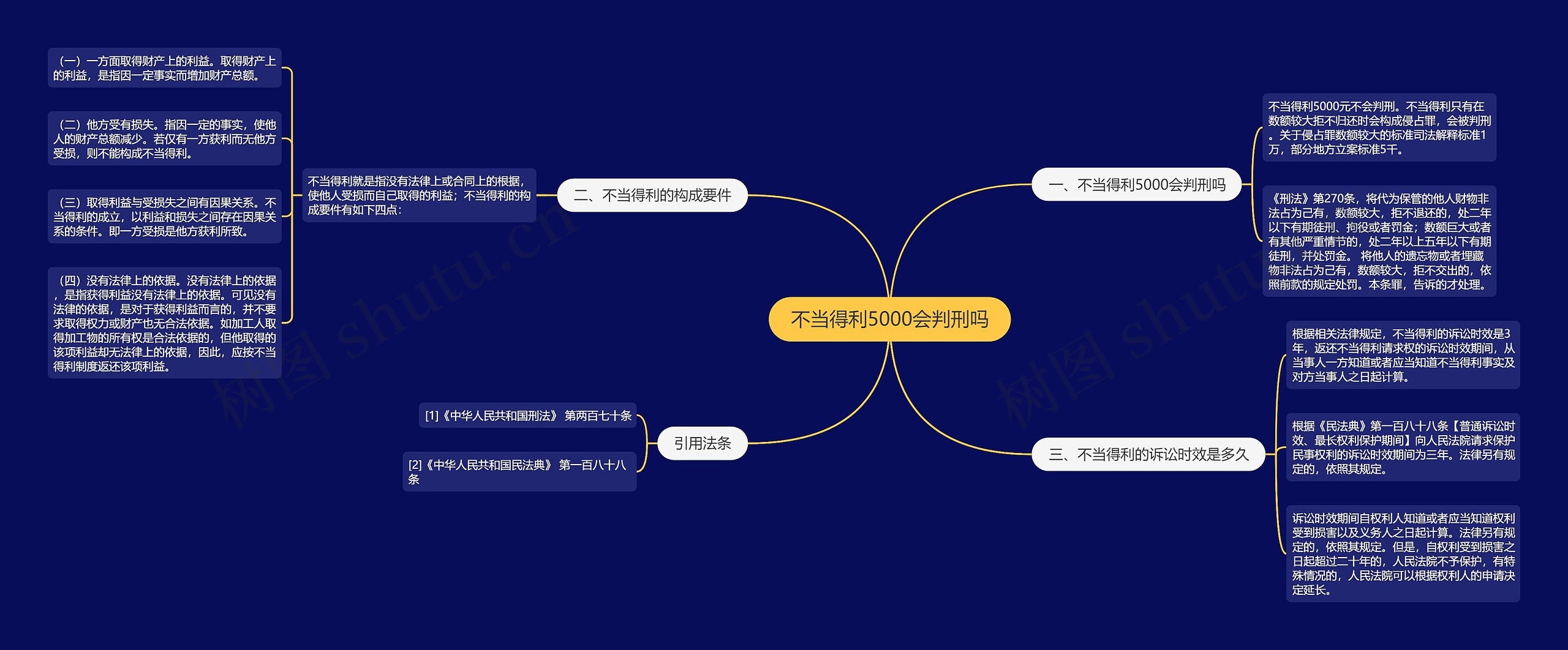 不当得利5000会判刑吗思维导图