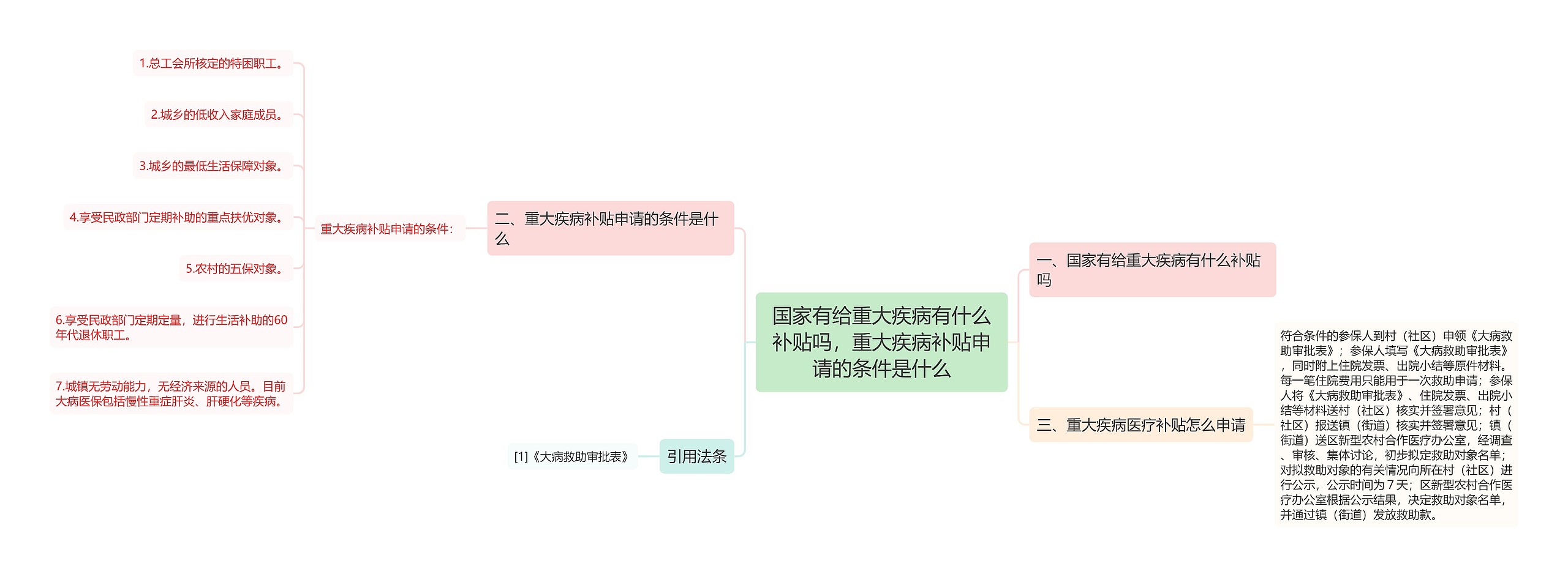 国家有给重大疾病有什么补贴吗，重大疾病补贴申请的条件是什么