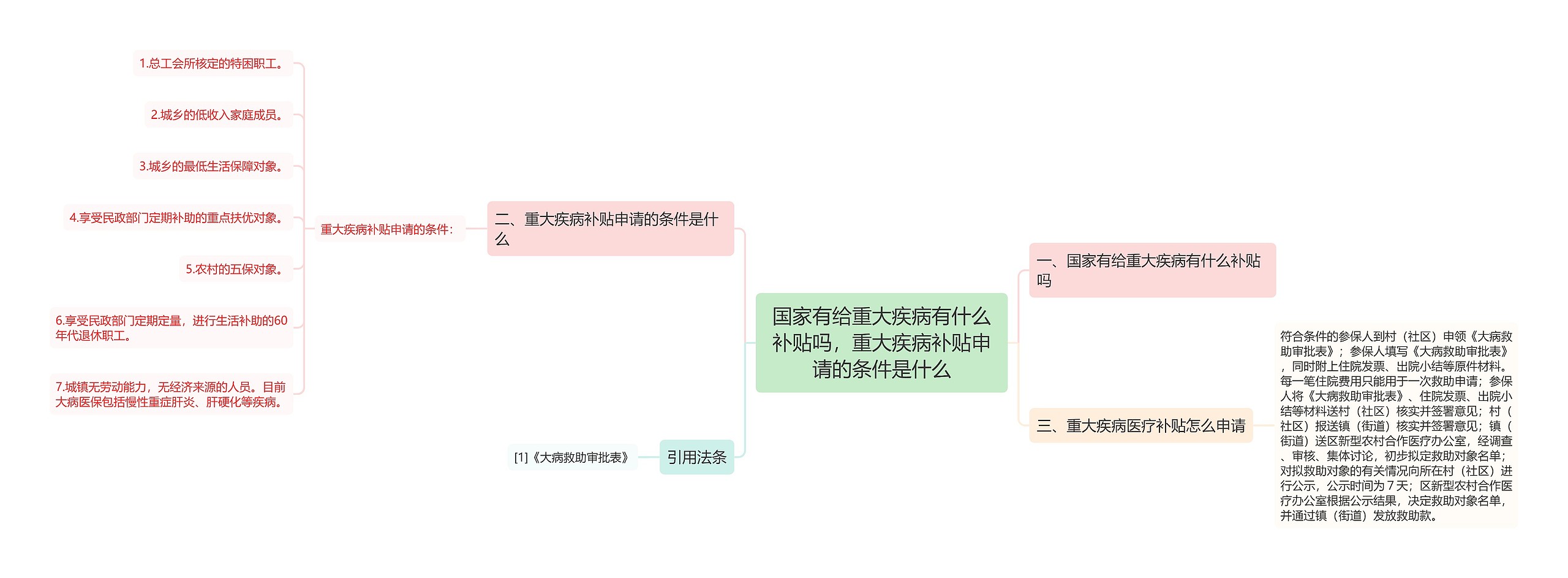 国家有给重大疾病有什么补贴吗，重大疾病补贴申请的条件是什么思维导图