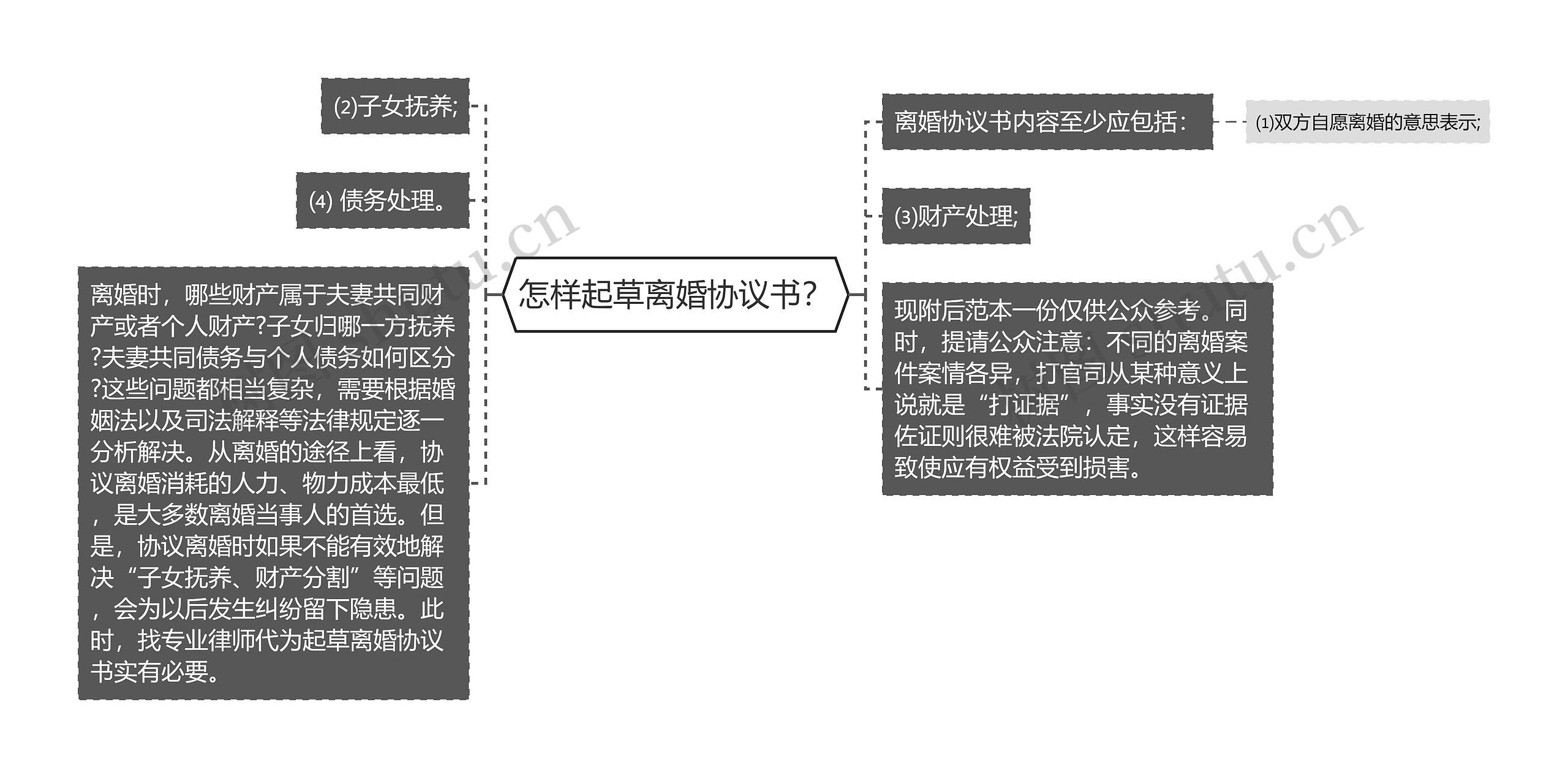 怎样起草离婚协议书？