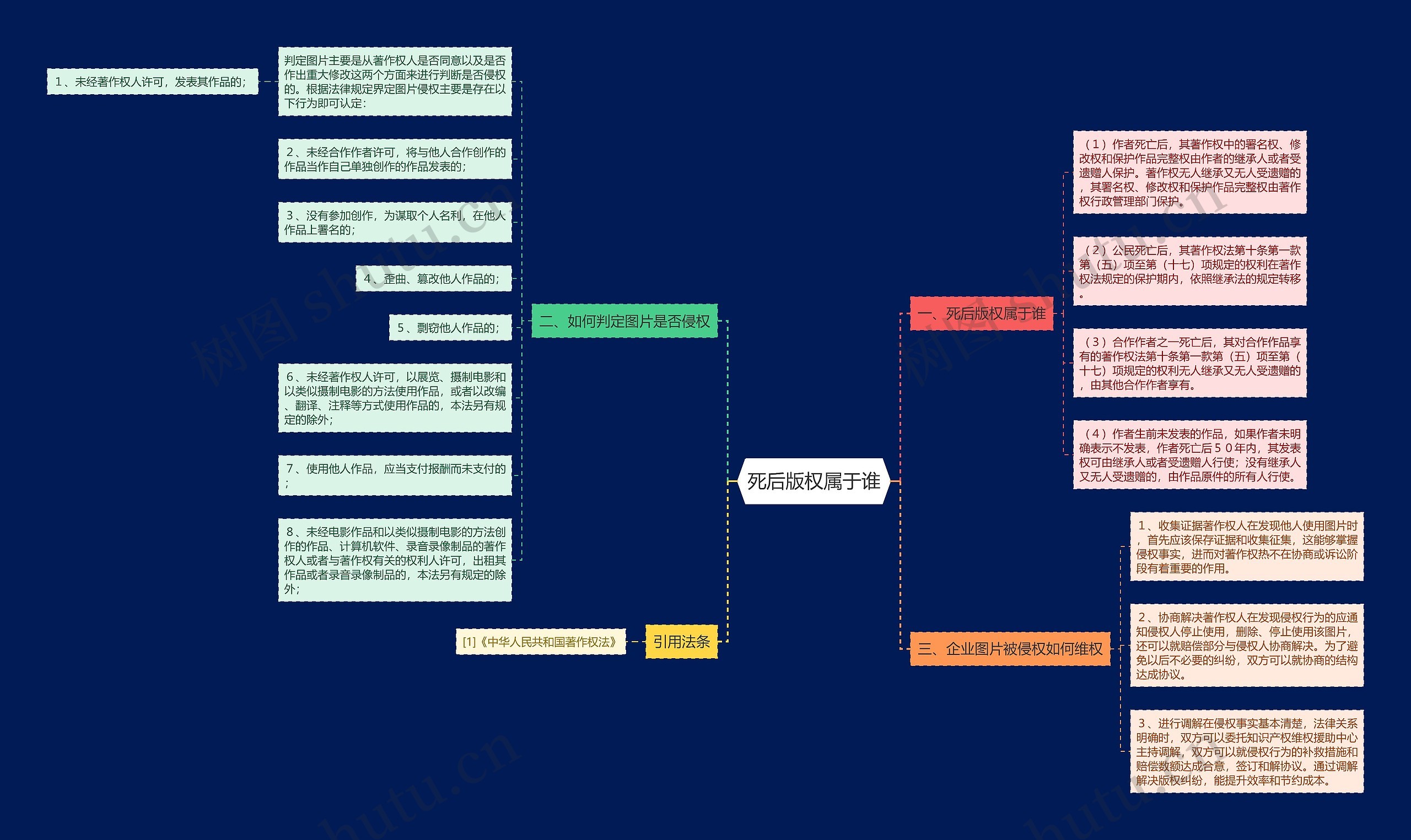 死后版权属于谁思维导图