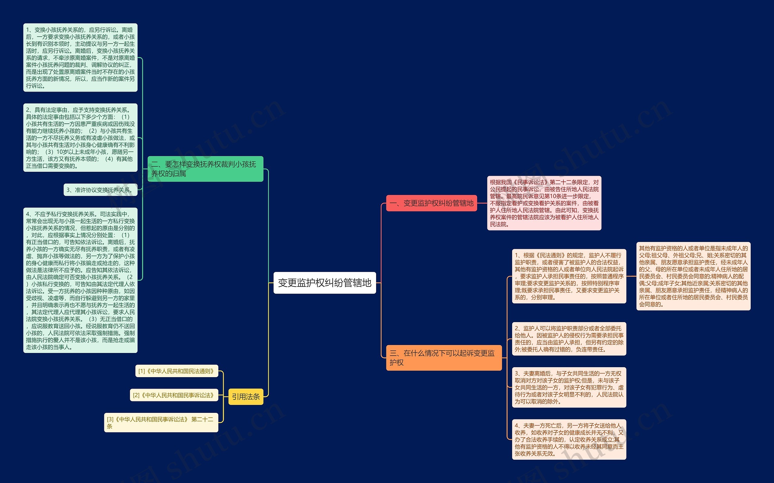 变更监护权纠纷管辖地思维导图