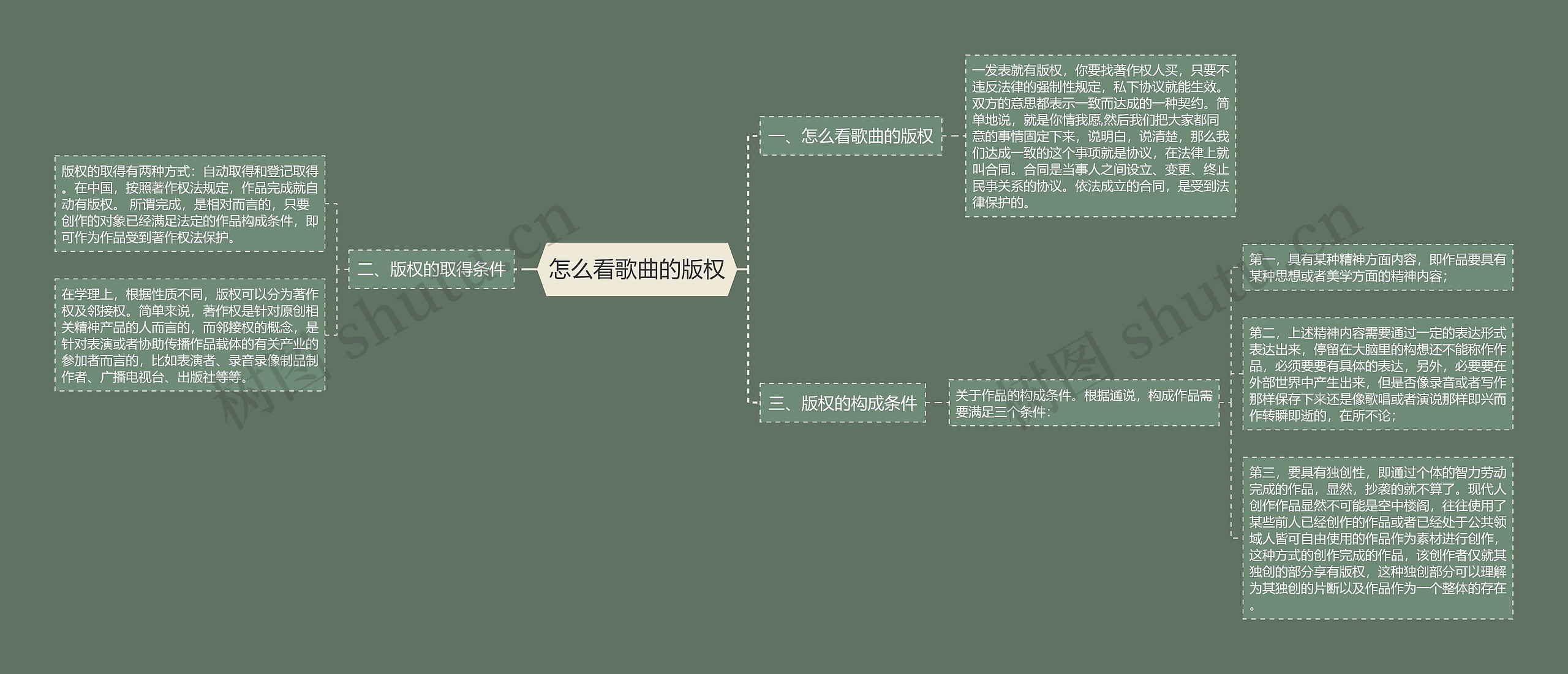 怎么看歌曲的版权思维导图