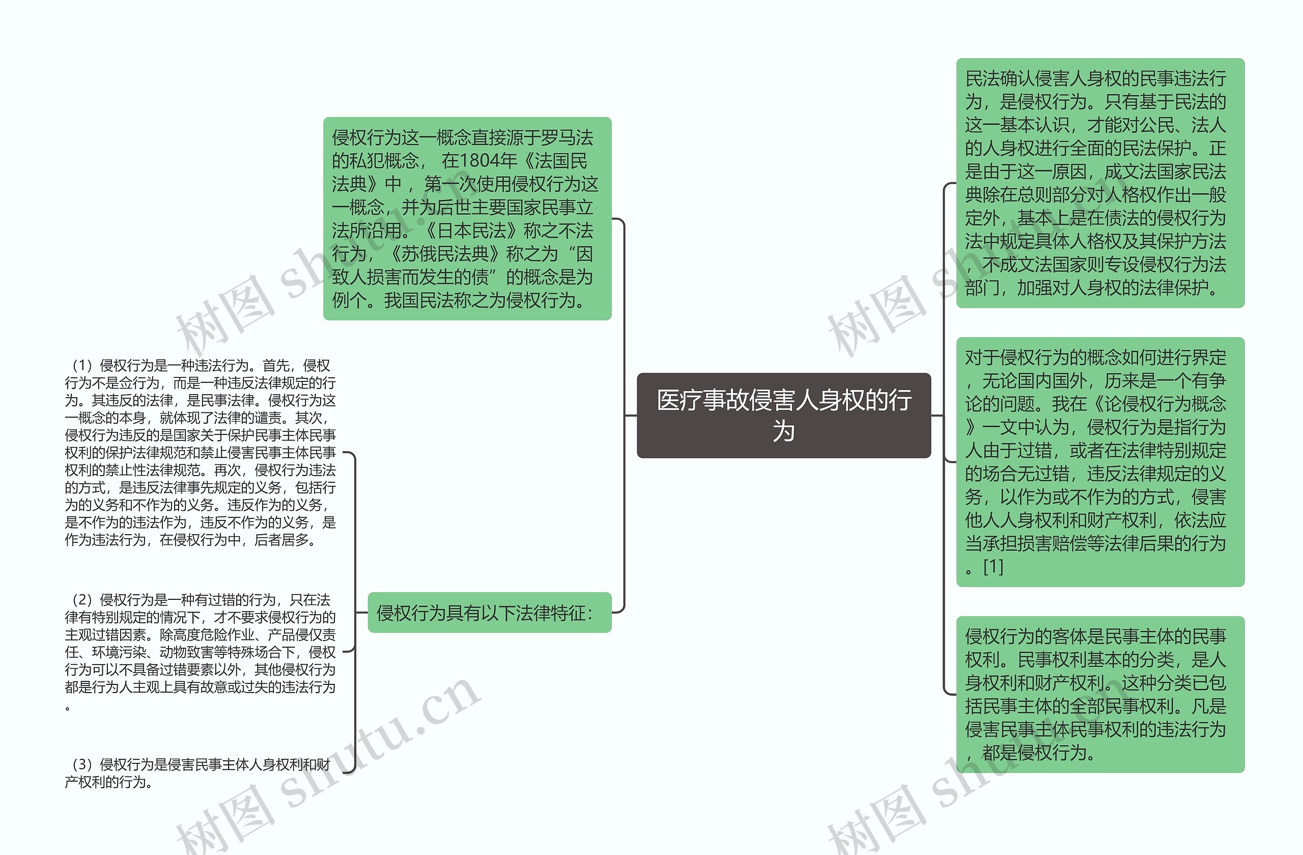 医疗事故侵害人身权的行为