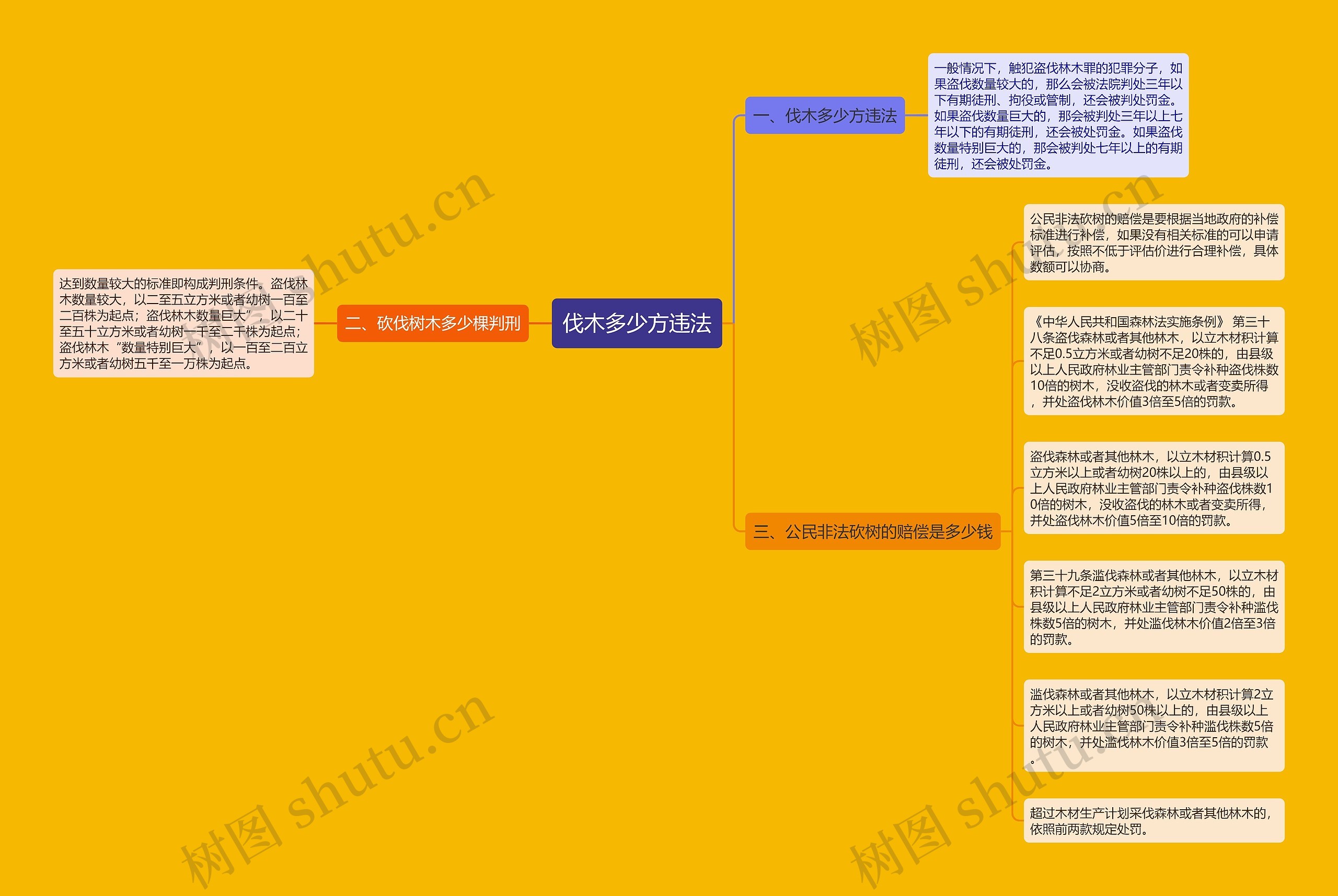 伐木多少方违法思维导图