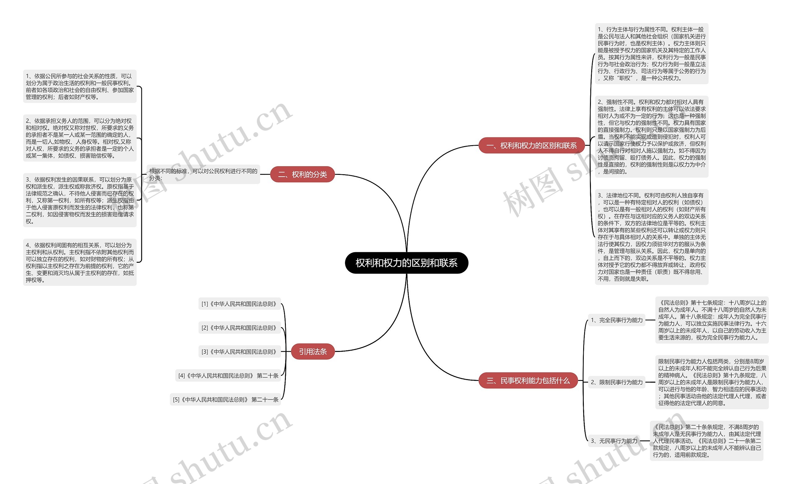 权利和权力的区别和联系思维导图