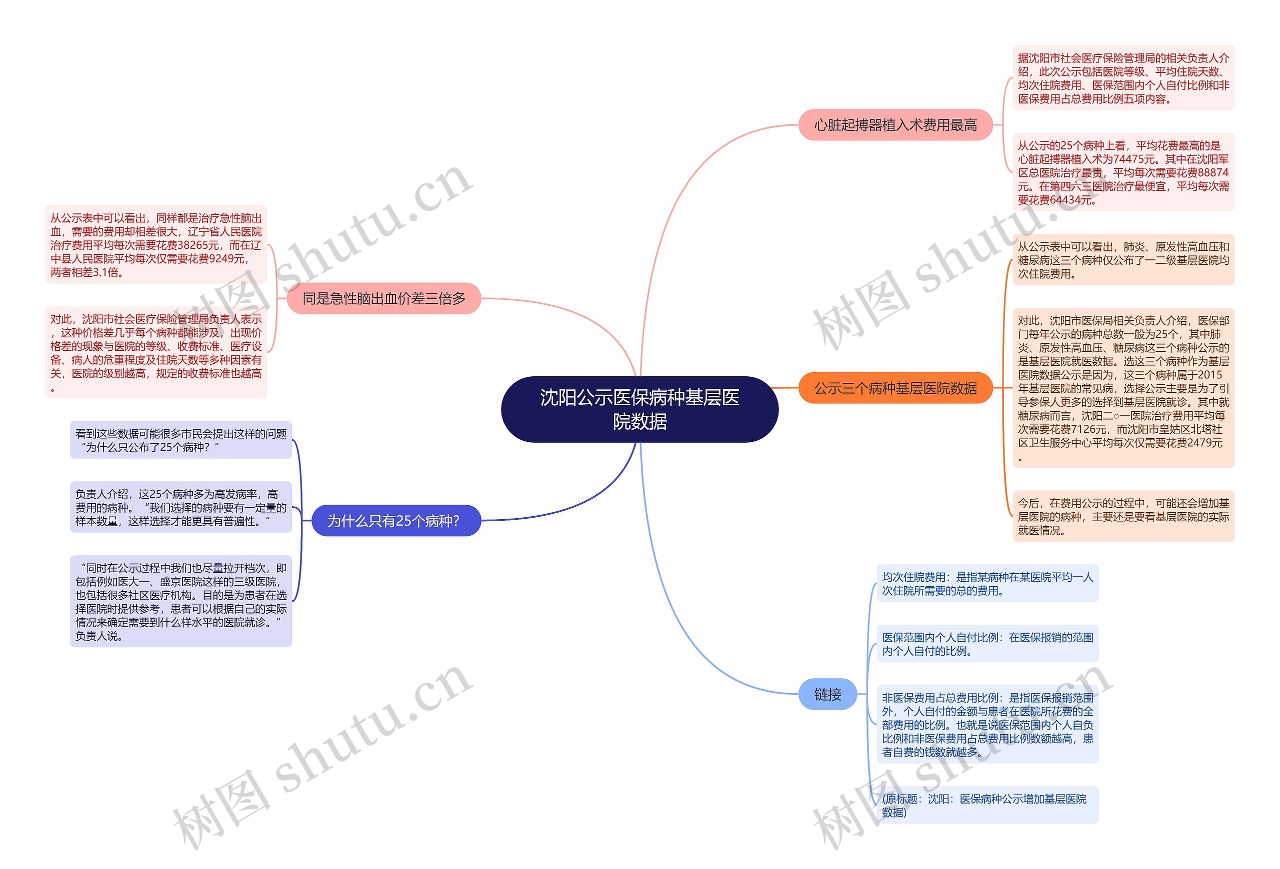 沈阳公示医保病种基层医院数据思维导图