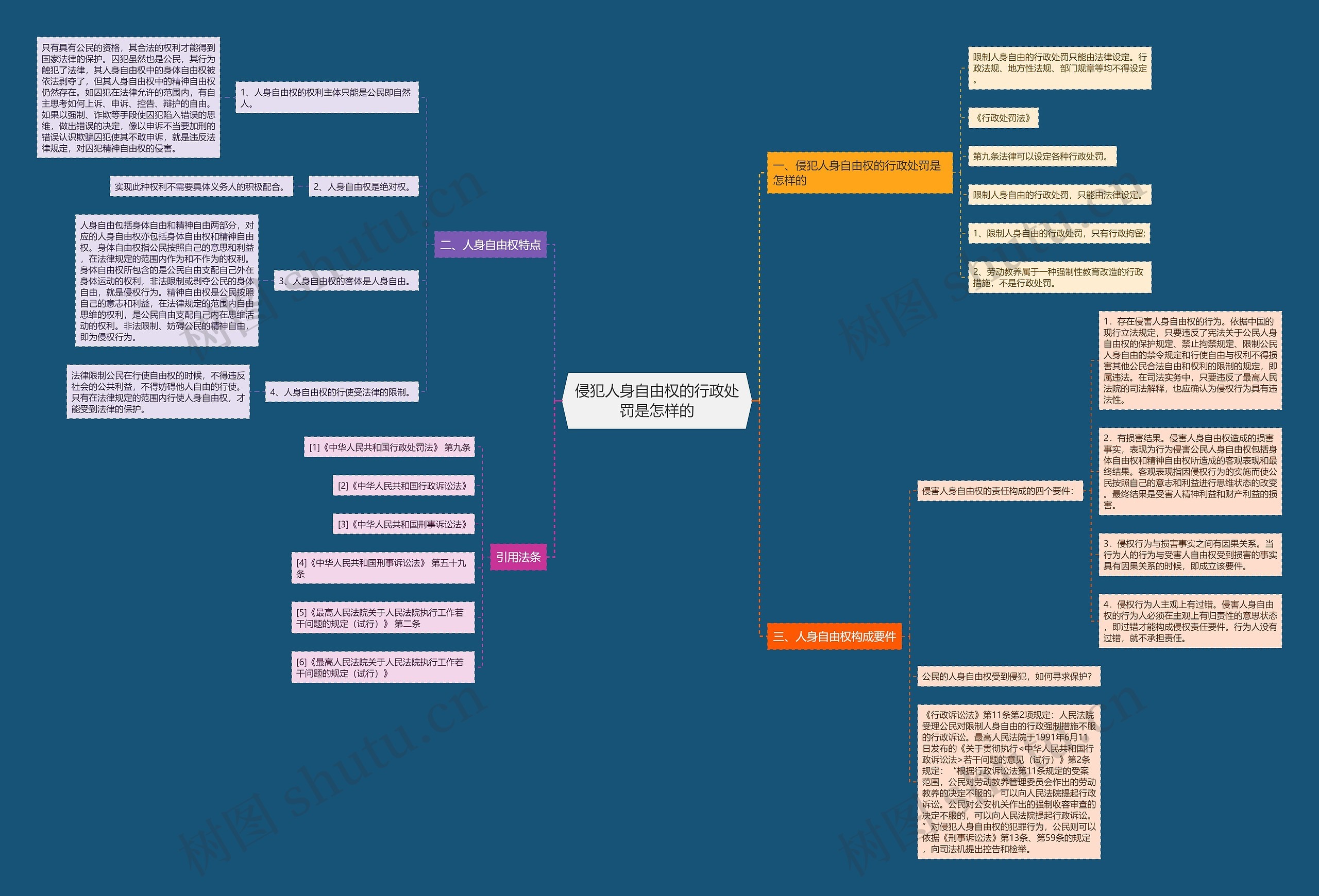 侵犯人身自由权的行政处罚是怎样的思维导图