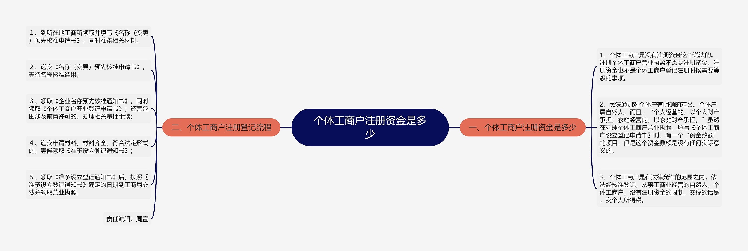 个体工商户注册资金是多少 个体工商户注册资金是多少