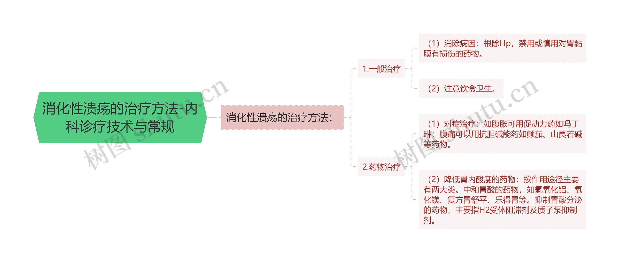 消化性溃疡的治疗方法-内科诊疗技术与常规思维导图