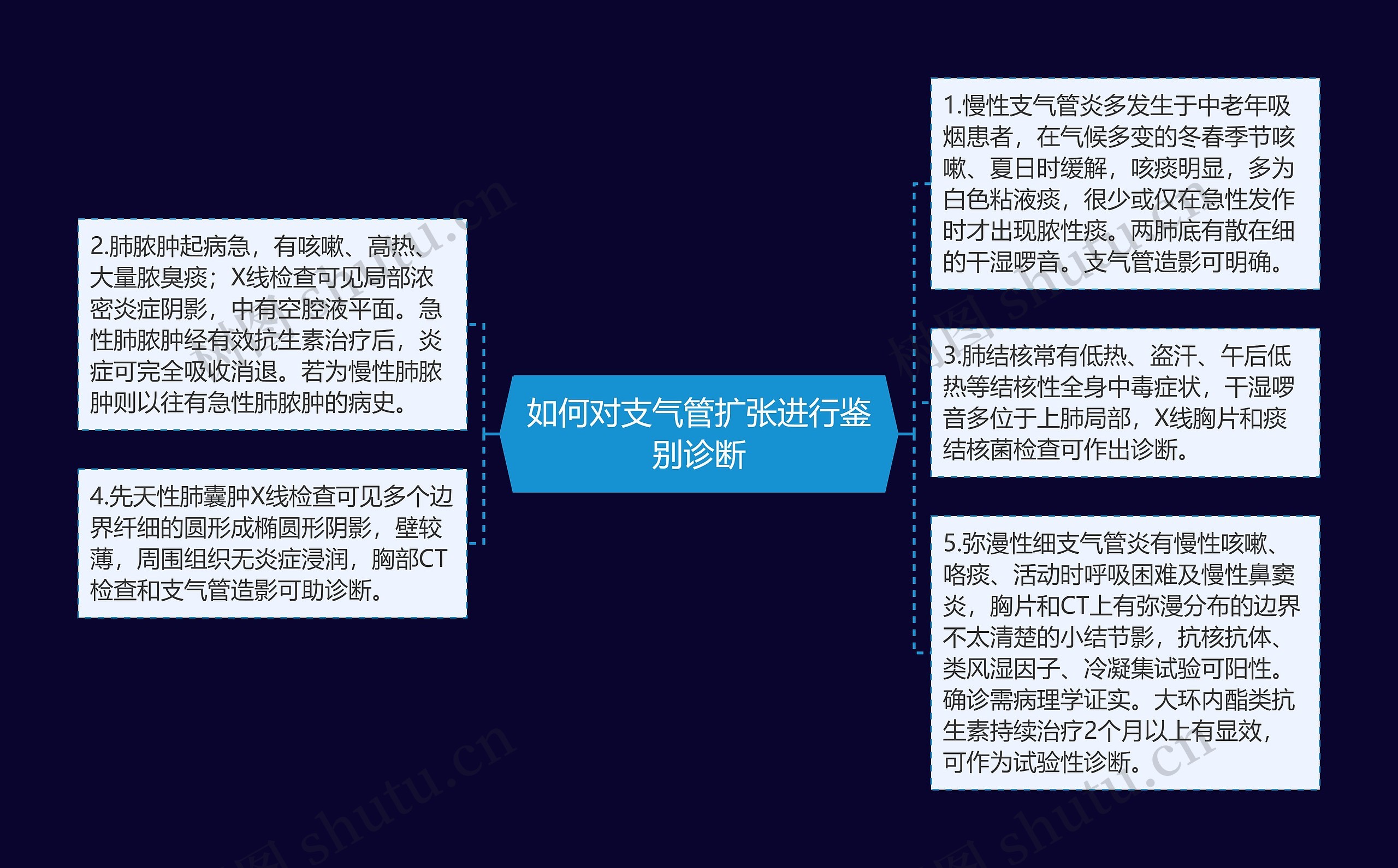 如何对支气管扩张进行鉴别诊断 如何对支气管扩张进行鉴别诊断