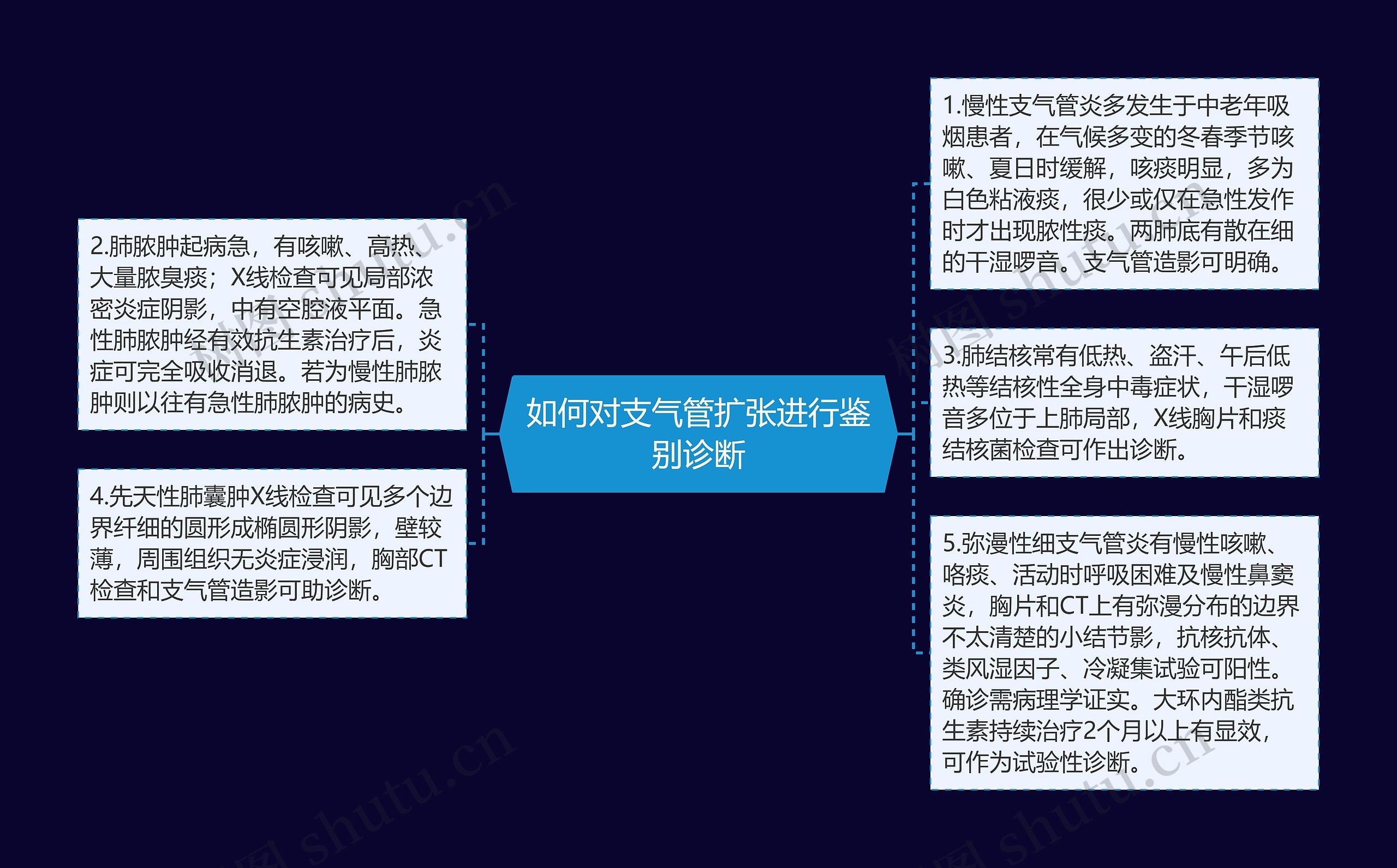 如何对支气管扩张进行鉴别诊断思维导图