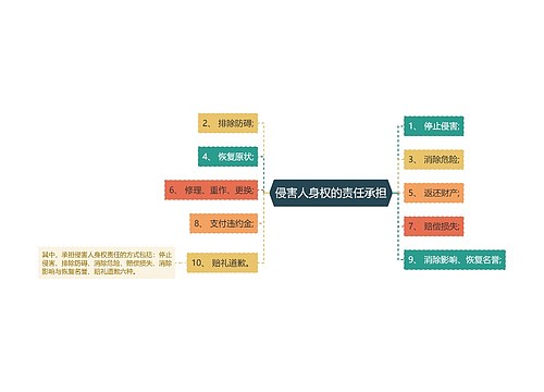 侵害人身权的责任承担