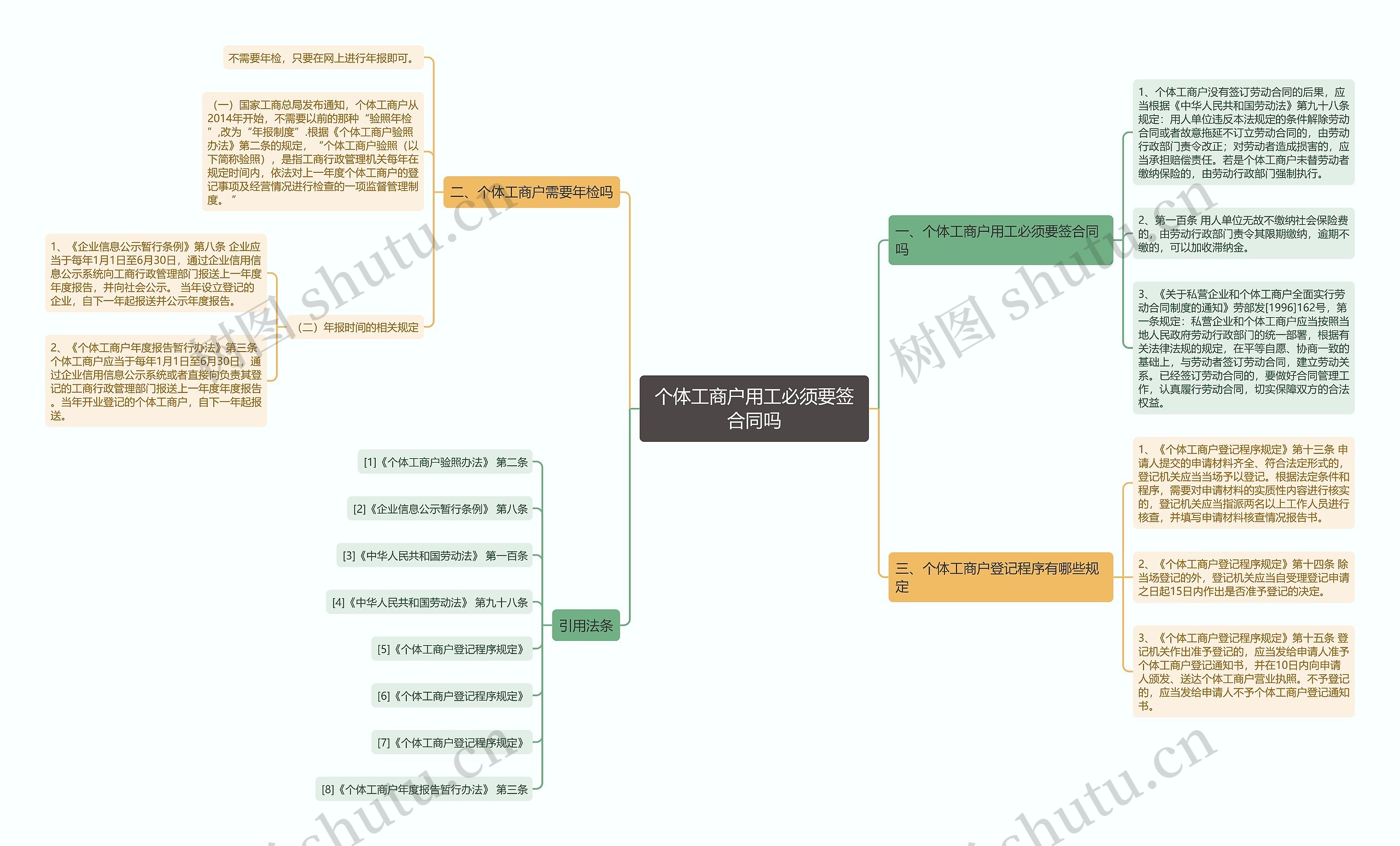 个体工商户用工必须要签合同吗思维导图