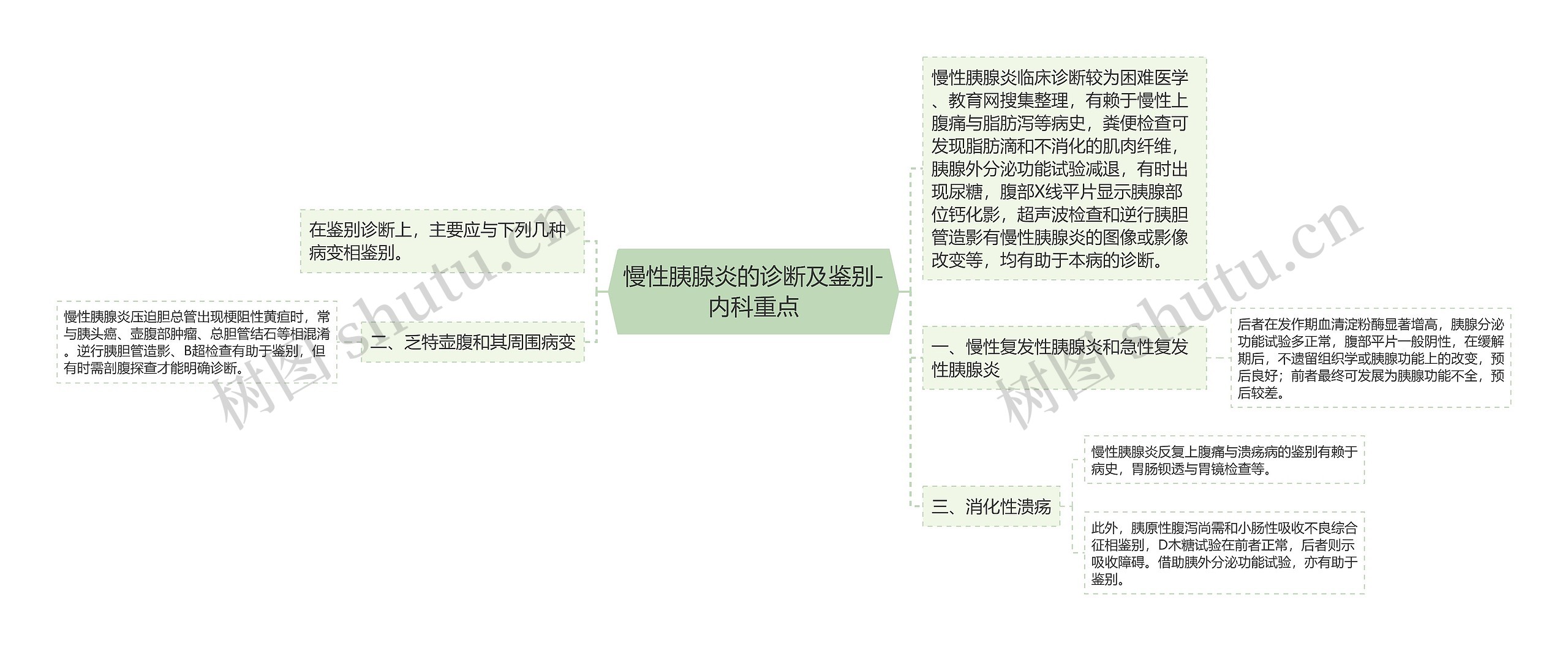 慢性胰腺炎的诊断及鉴别-内科重点思维导图