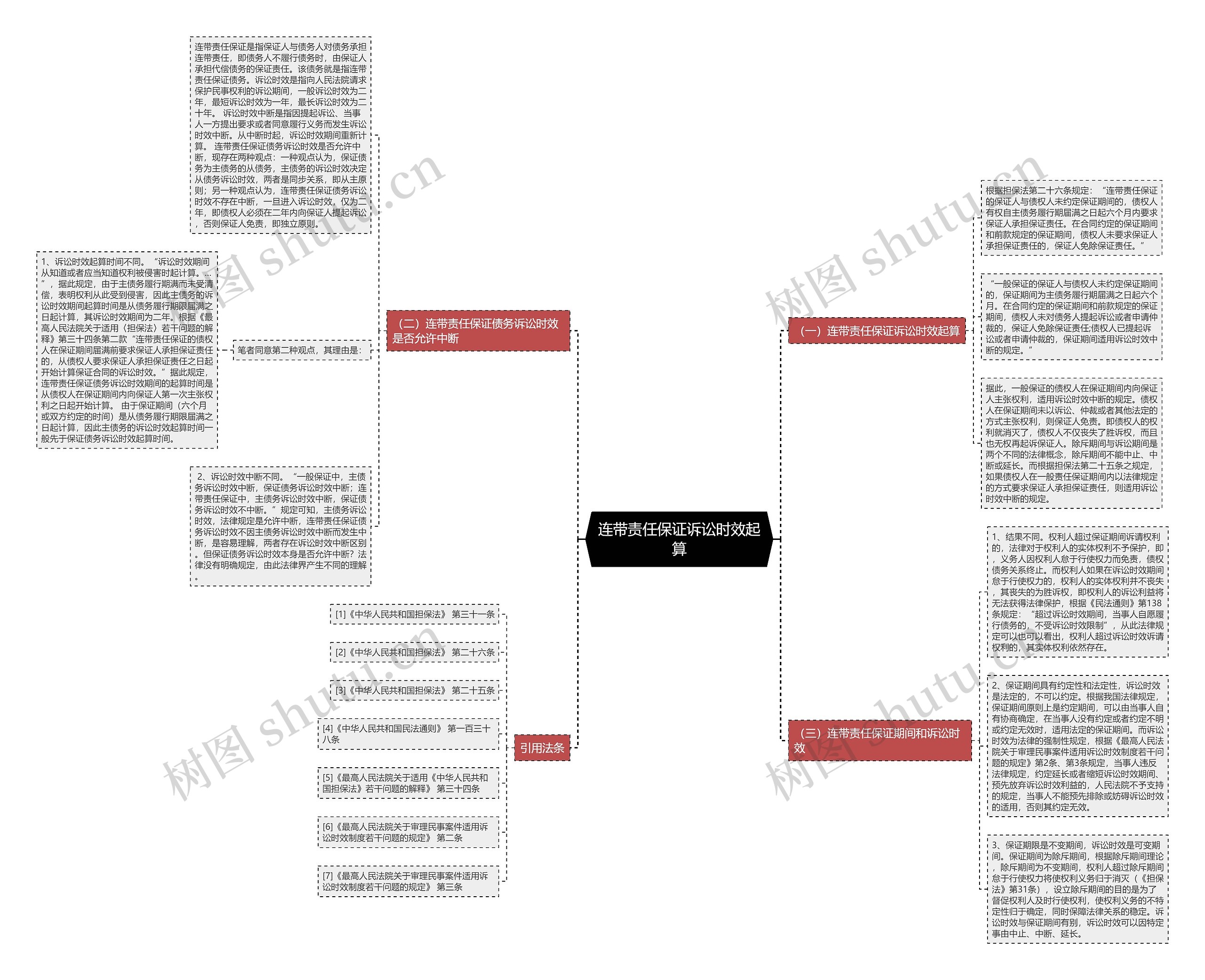连带责任保证诉讼时效起算思维导图