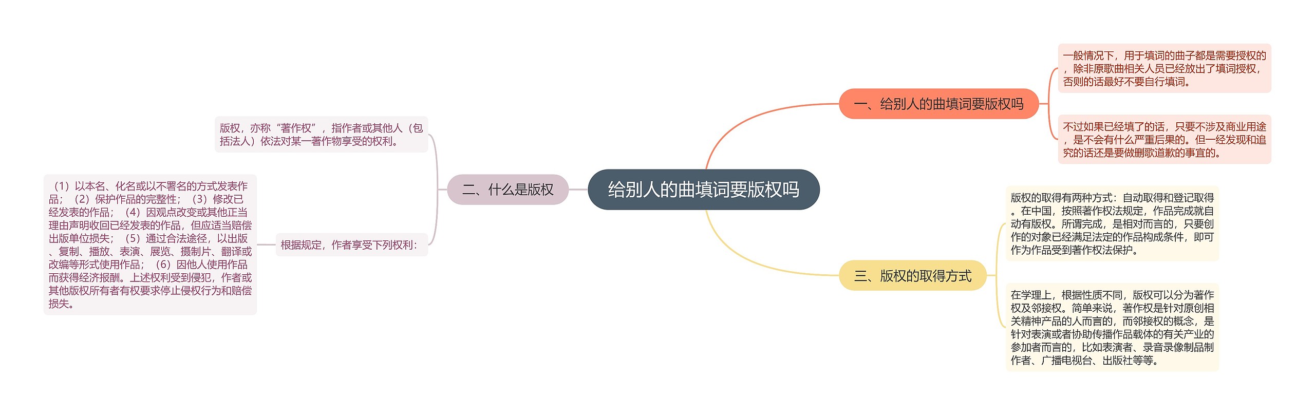 给别人的曲填词要版权吗思维导图