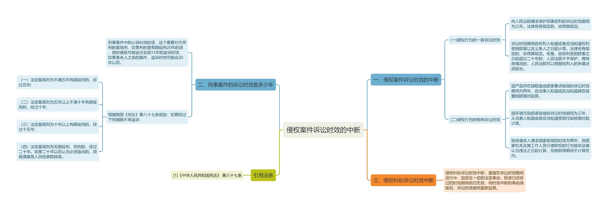 侵权案件诉讼时效的中断思维导图