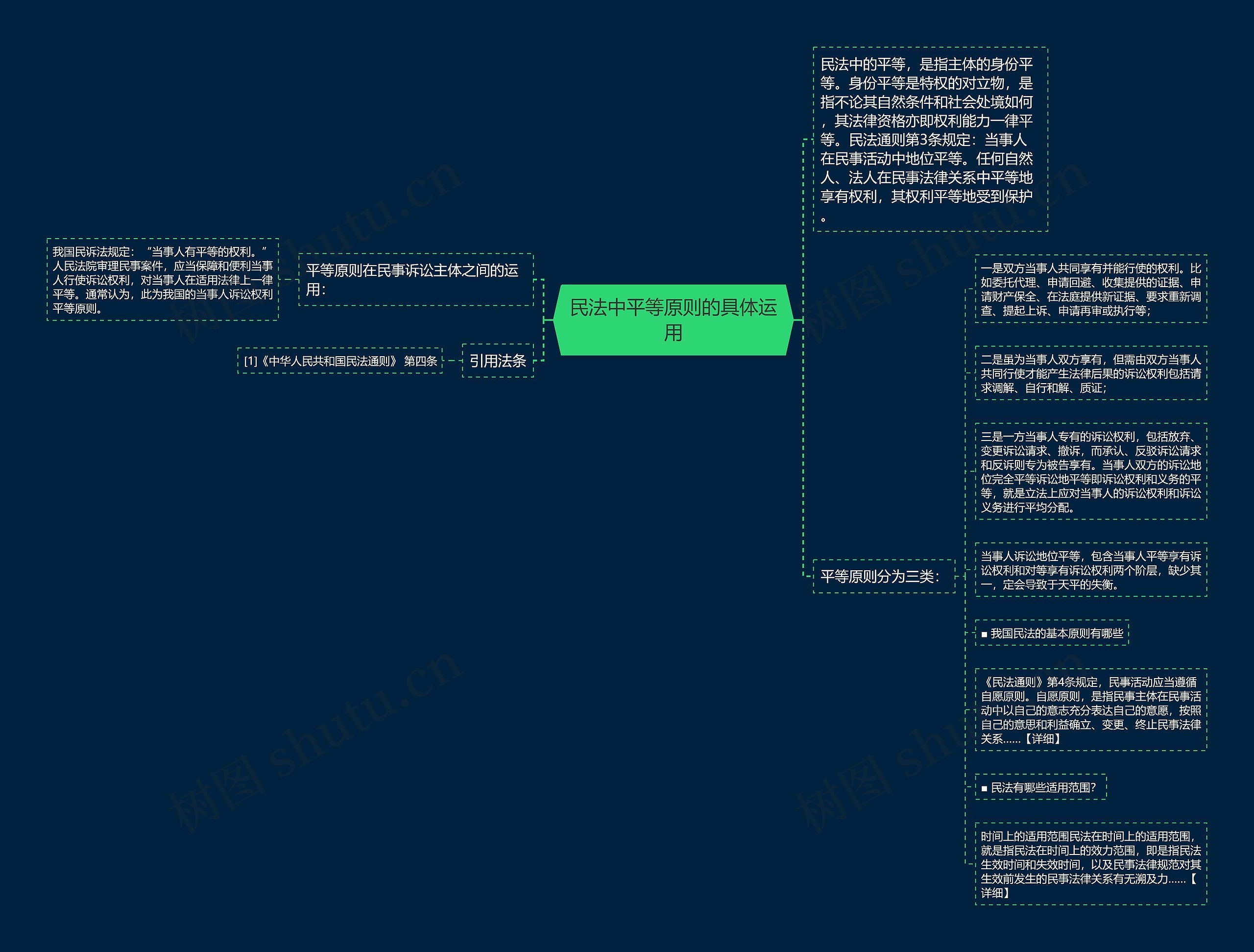 民法中平等原则的具体运用思维导图